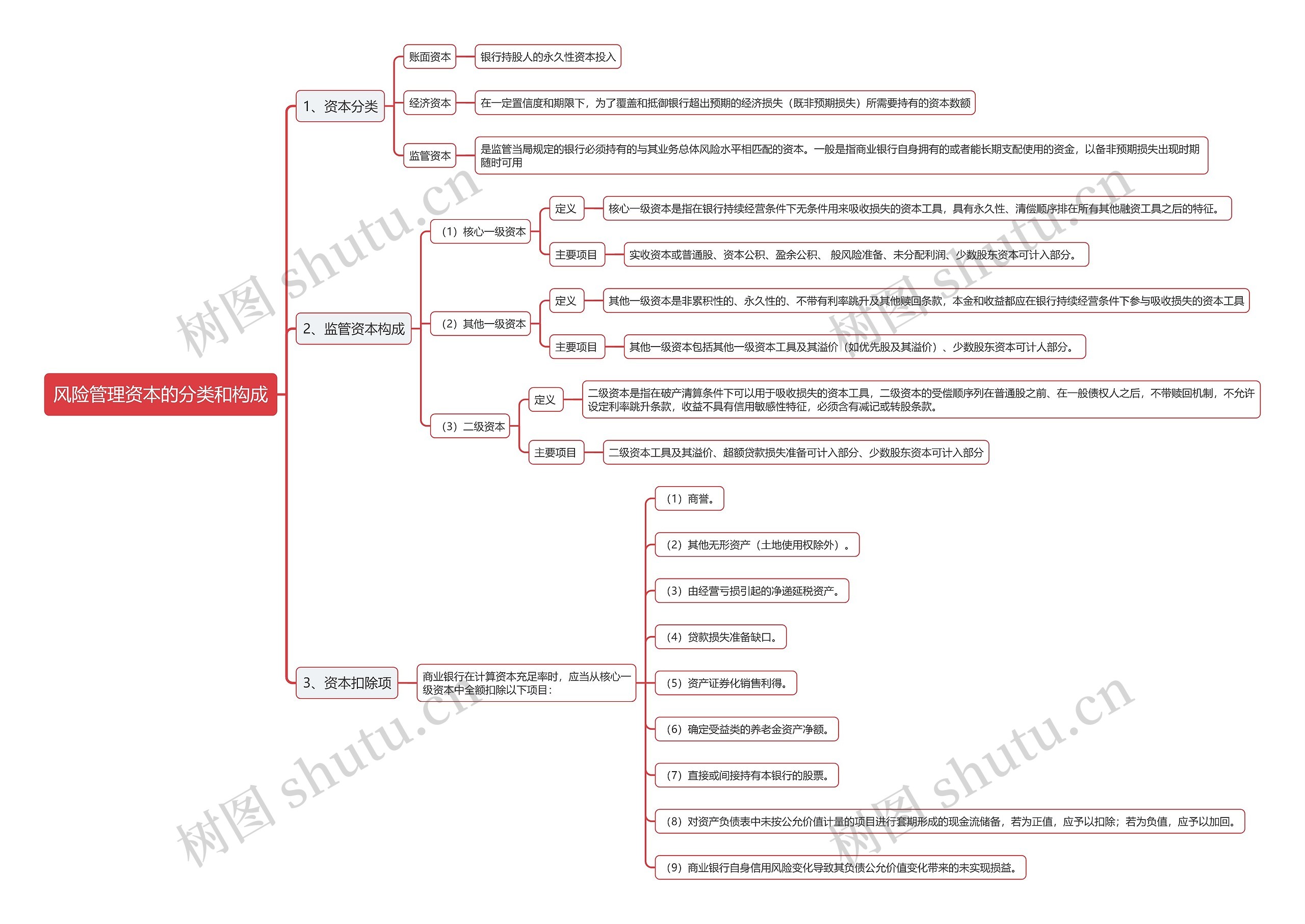 风险管理资本的分类和构成思维导图