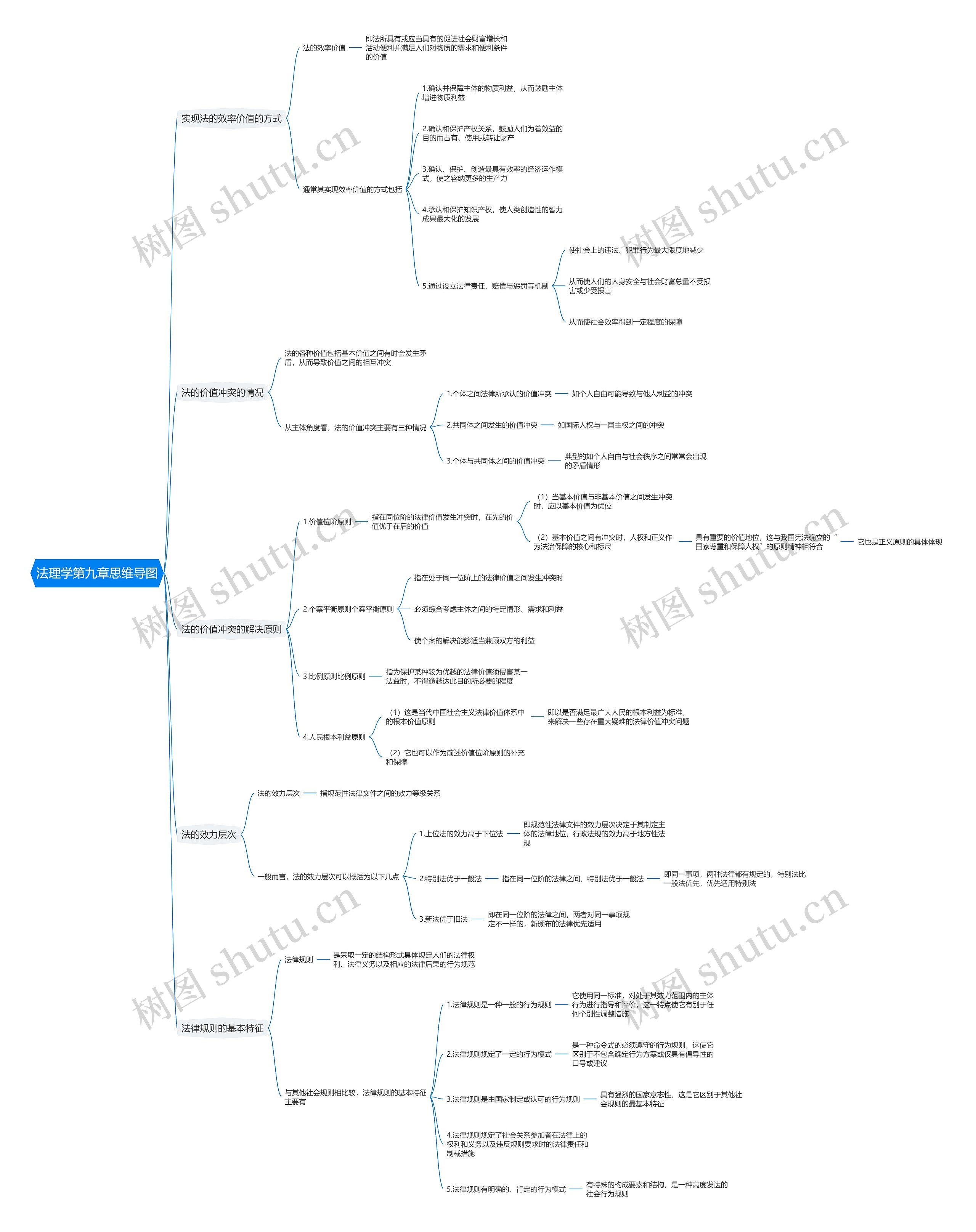 法理学第九章思维导图