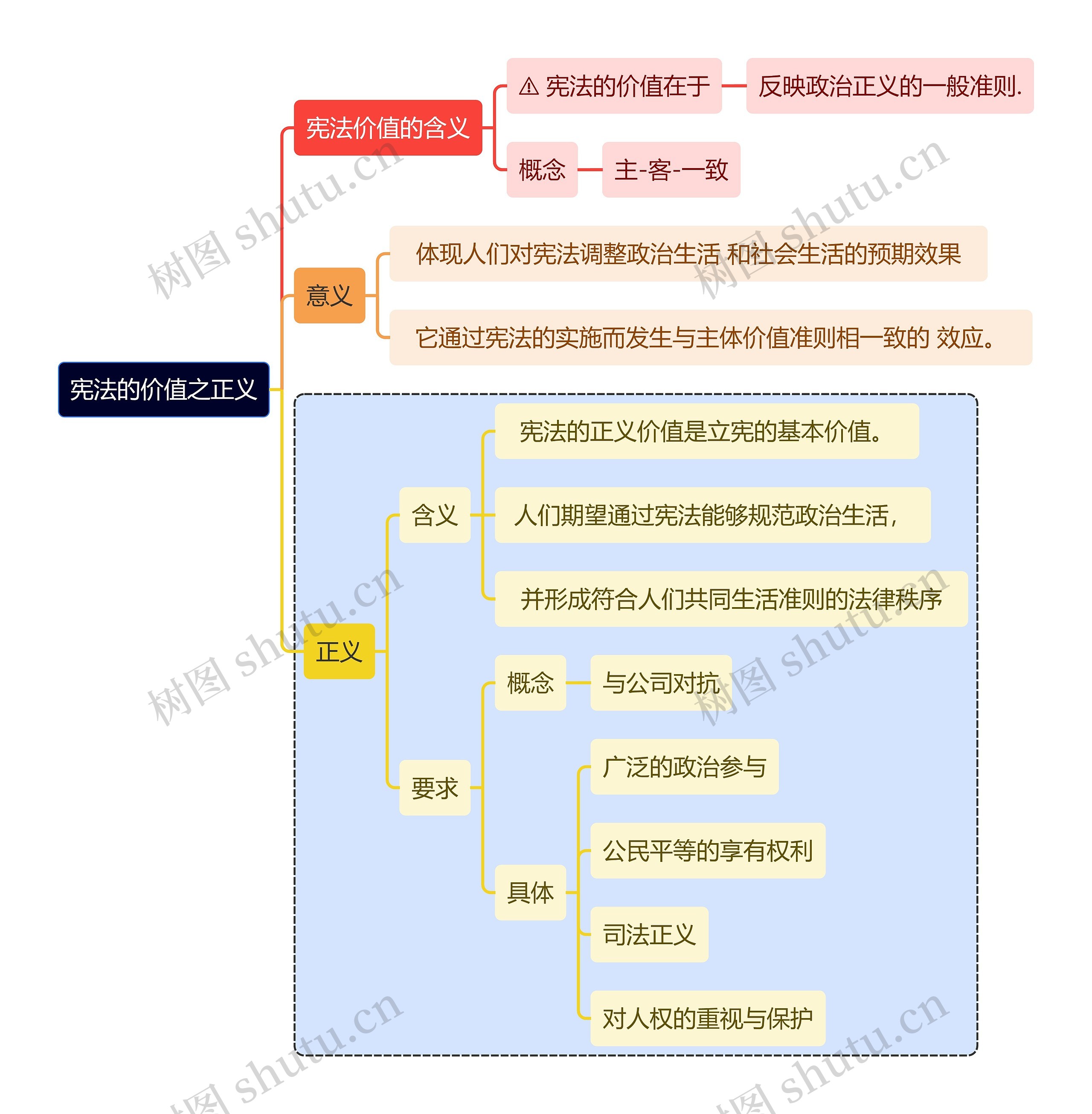 宪法的价值之正义