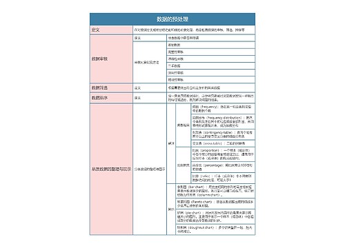 统计学 数据的预处理思维导图