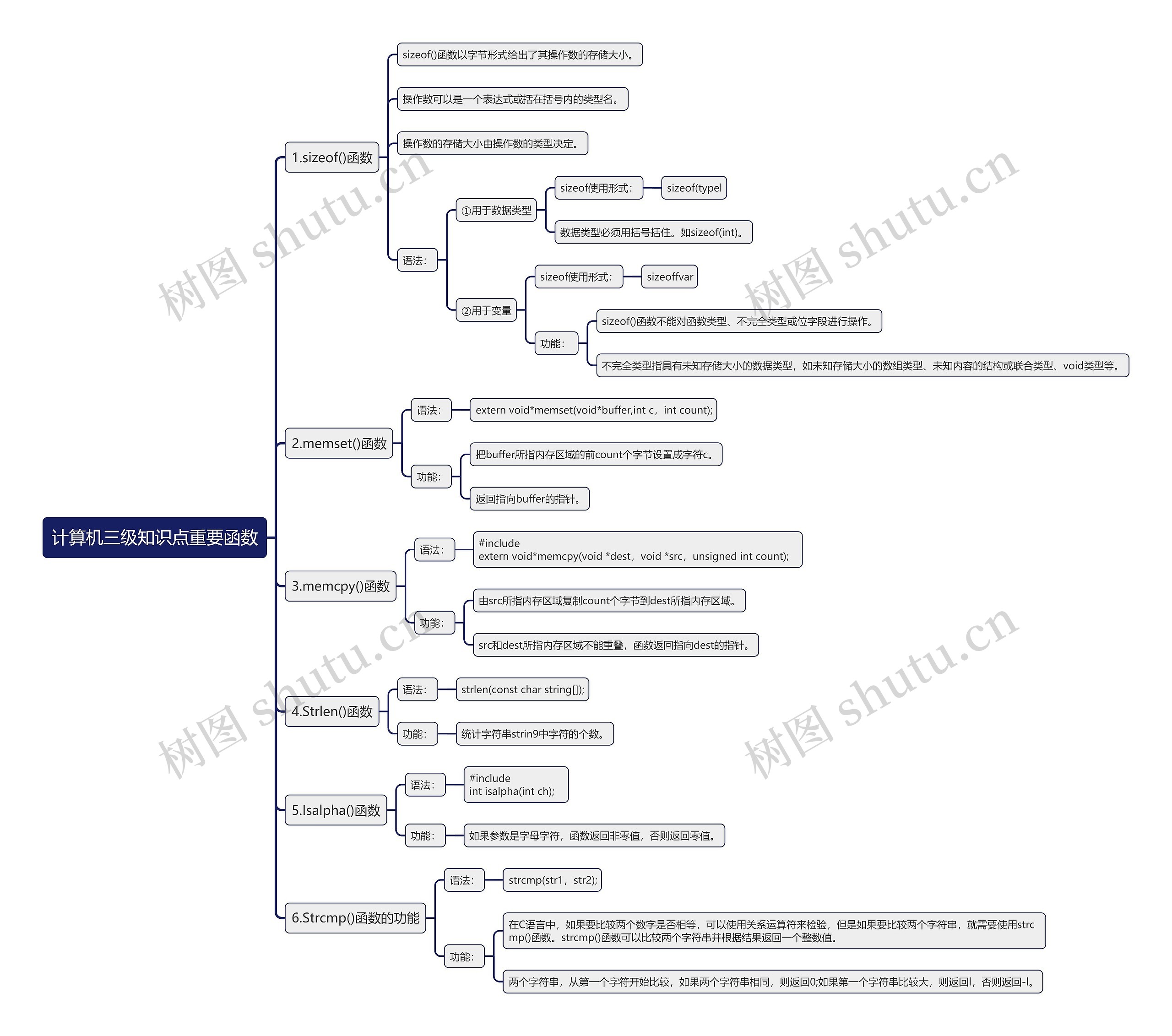 计算机三级知识点重要函数思维导图