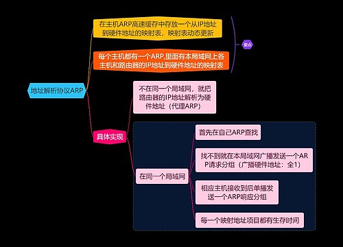 国二计算机考试地址解析协议ARP知识点思维导图