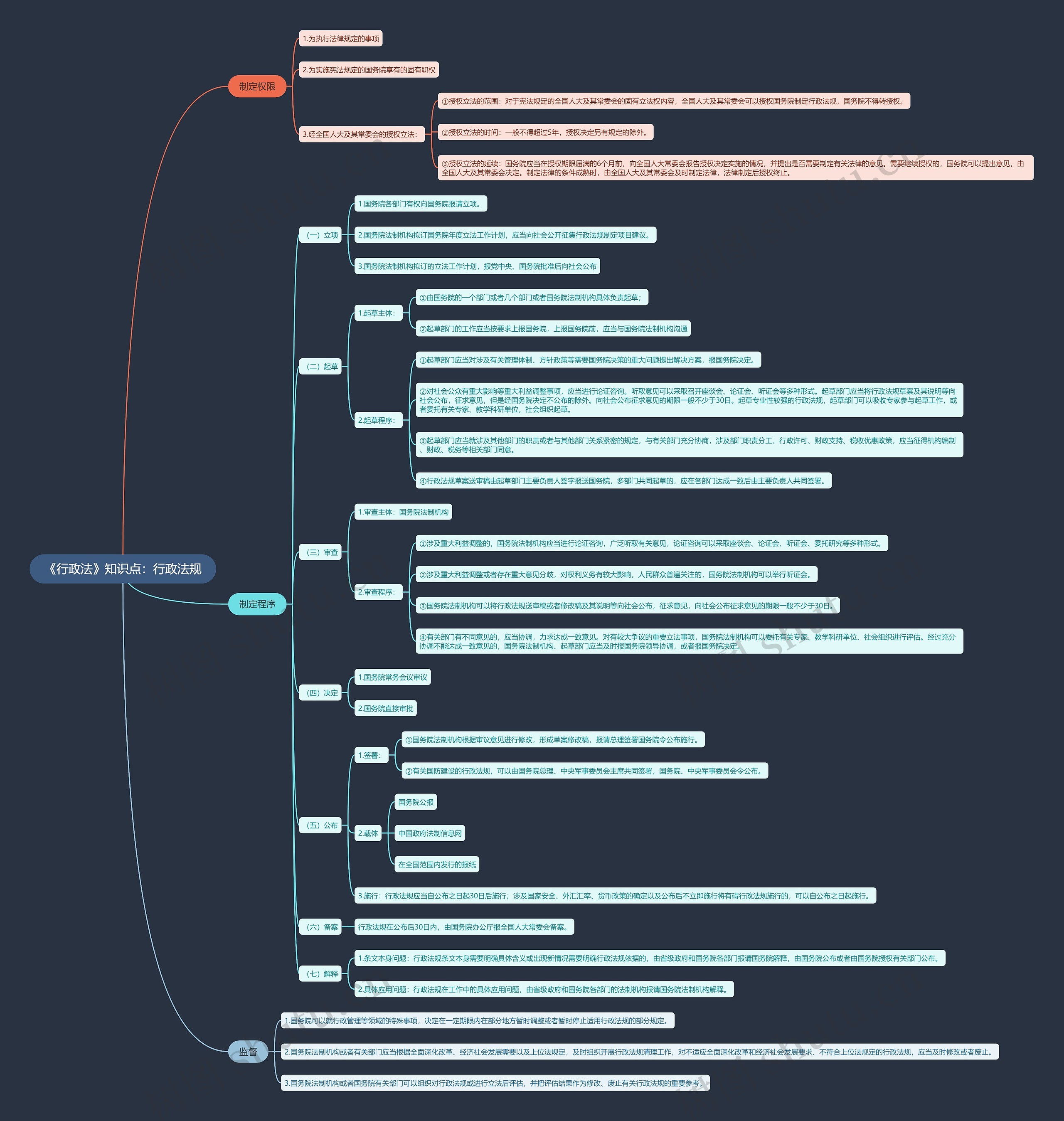 《行政法》知识点：行政法规思维导图