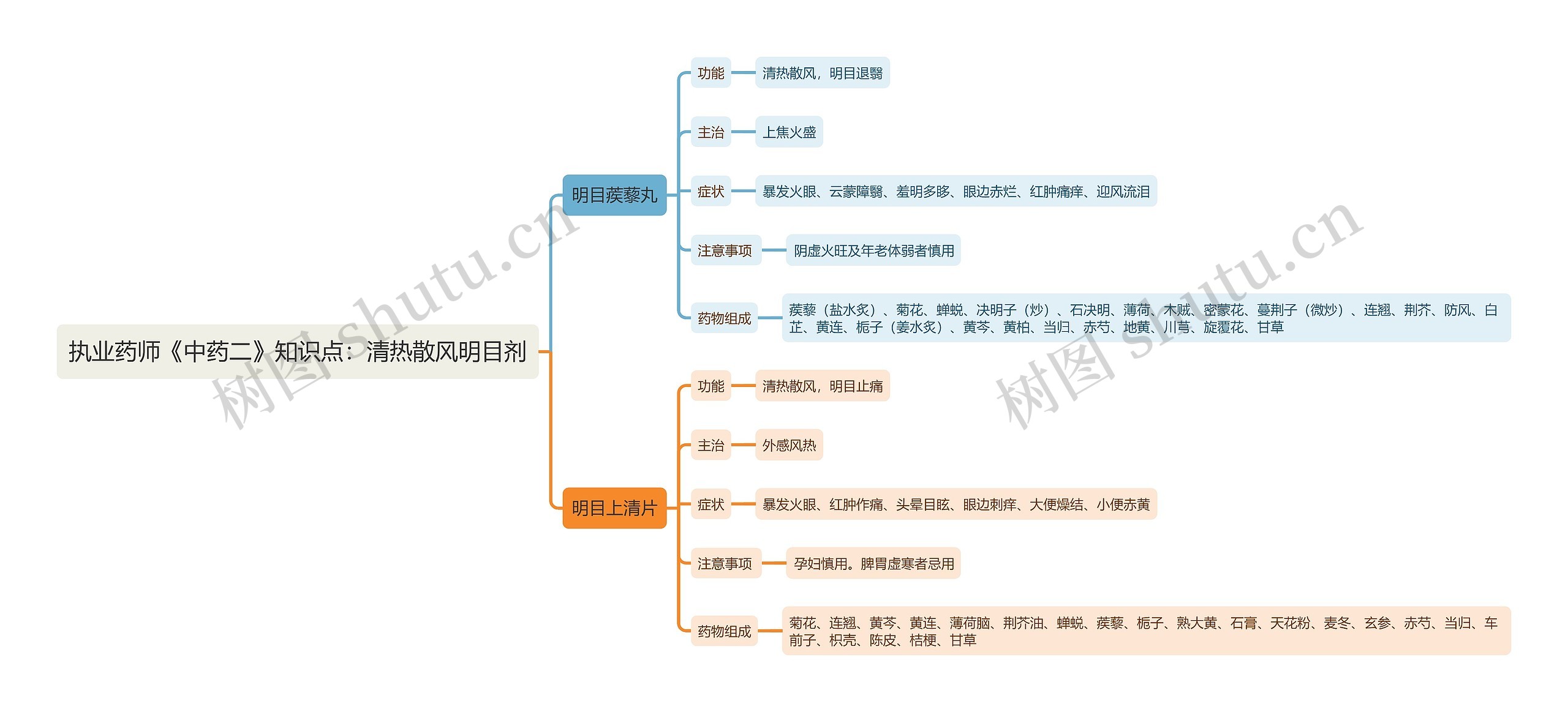 执业药师《中药二》知识点：清热散风明目剂思维导图