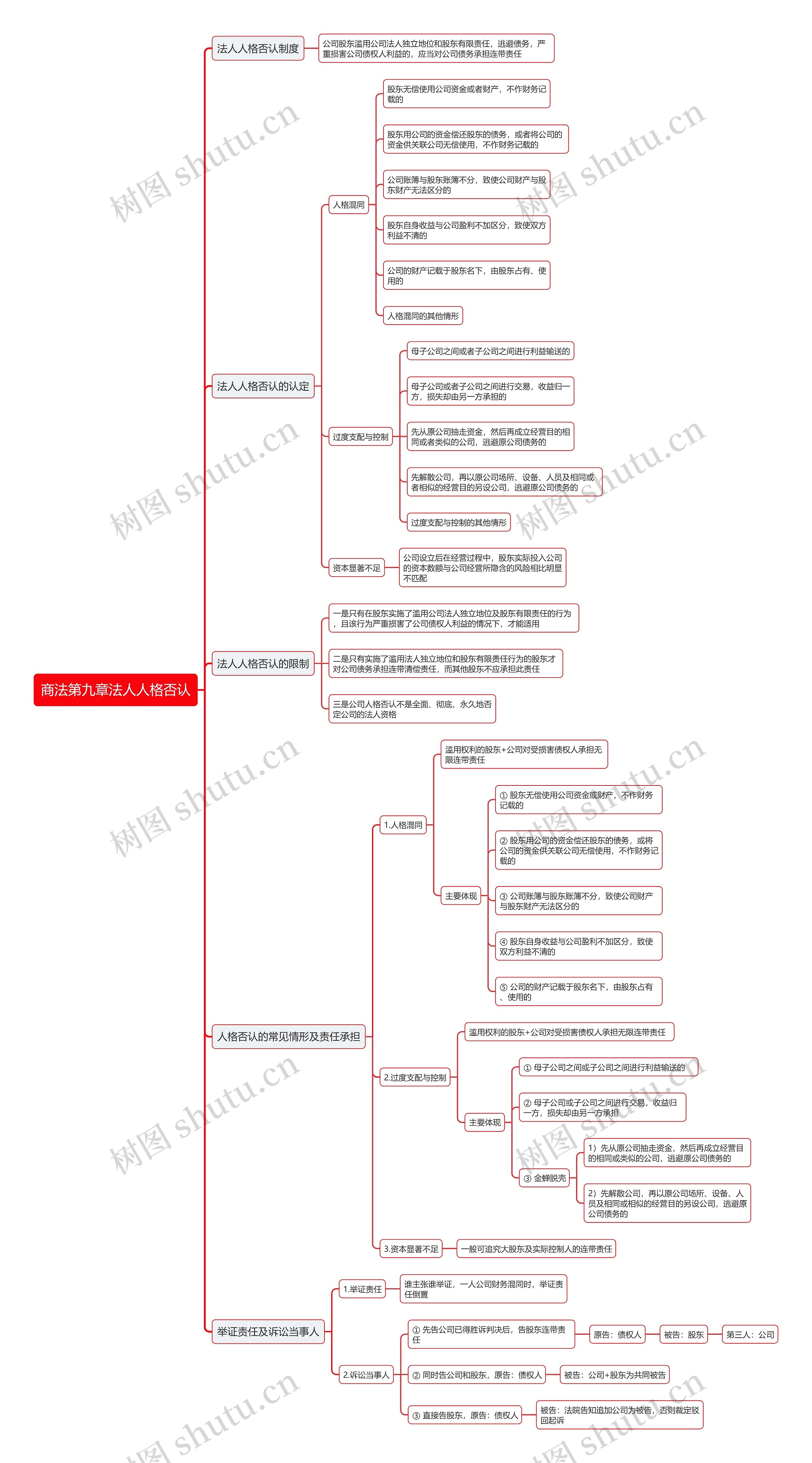 商法第九章法人人格否认思维导图