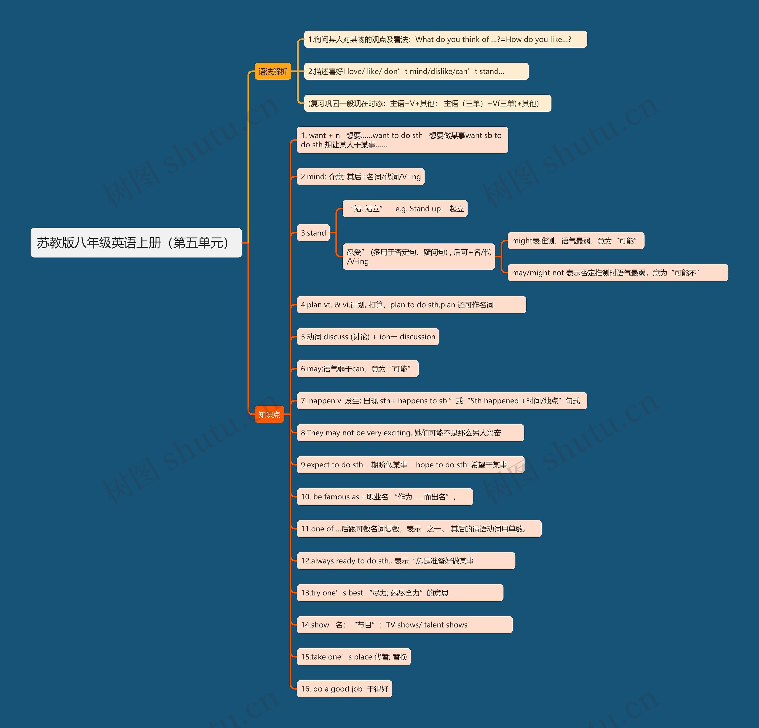 苏教版八年级英语上册(第五单元)思维导图高清图 苏教版八年级英语上册(第五单元)思维导图