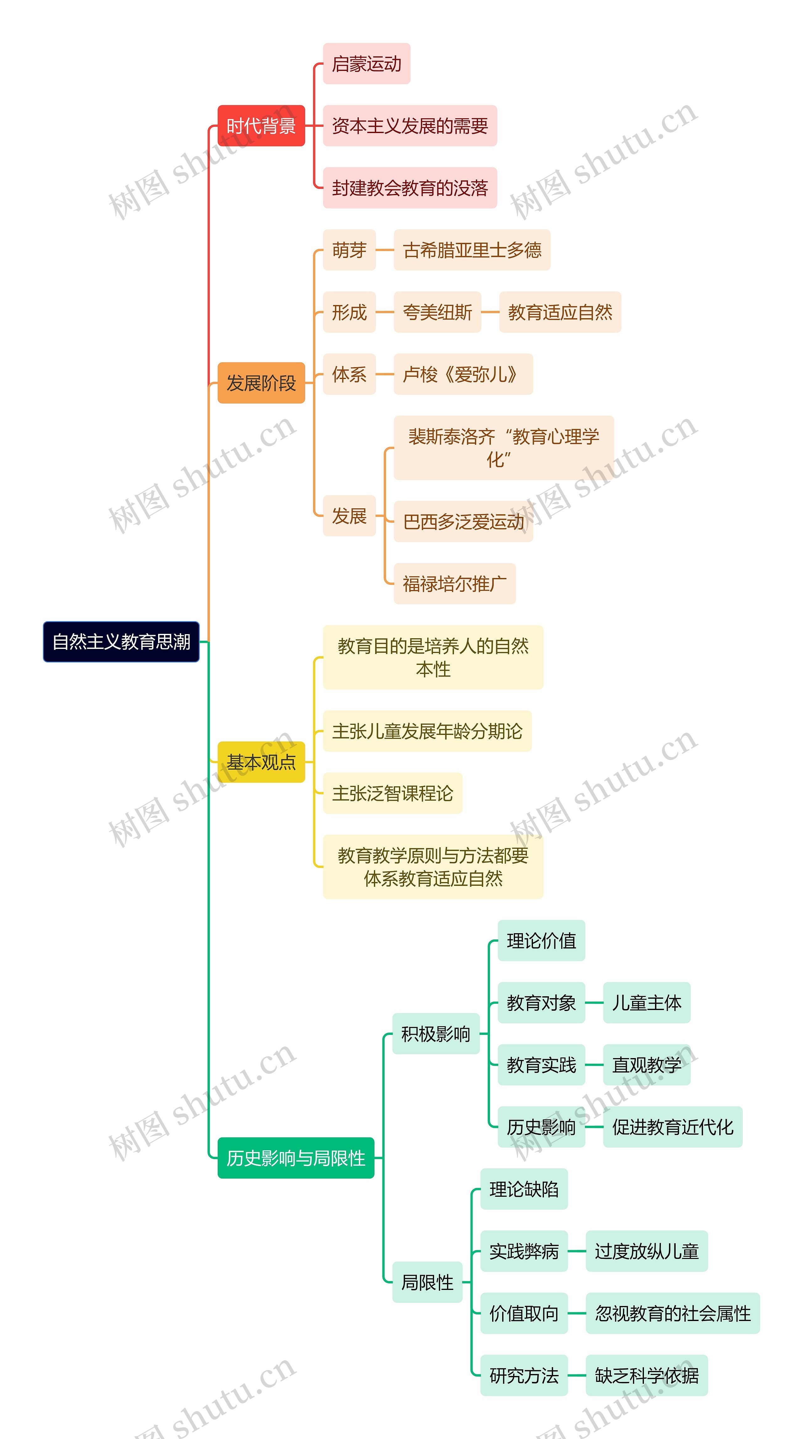 教资知识自然主义教育思潮思维导图