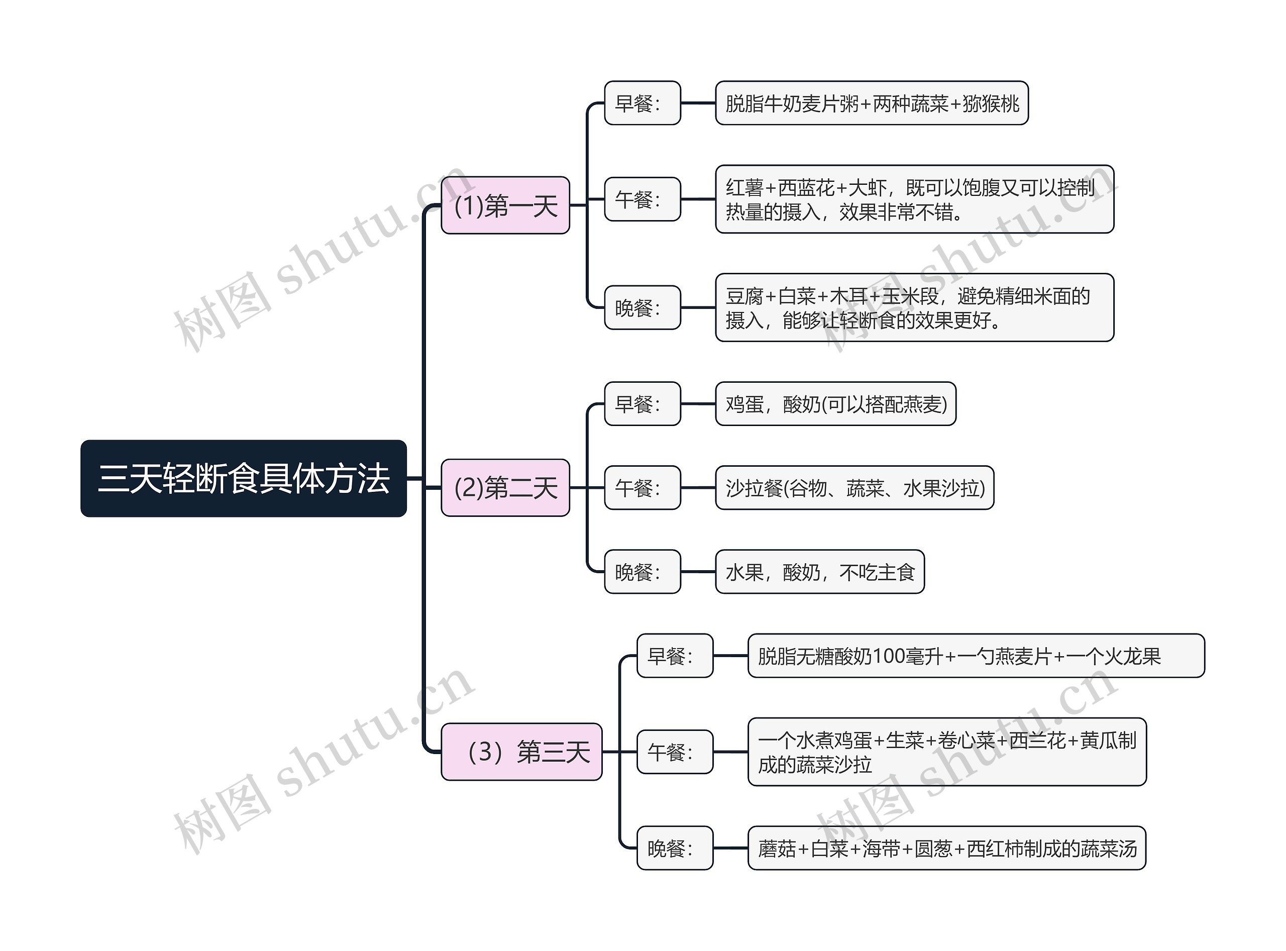 三天轻断食具体方法