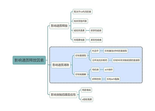 医学知识影响递质释放因素思维导图