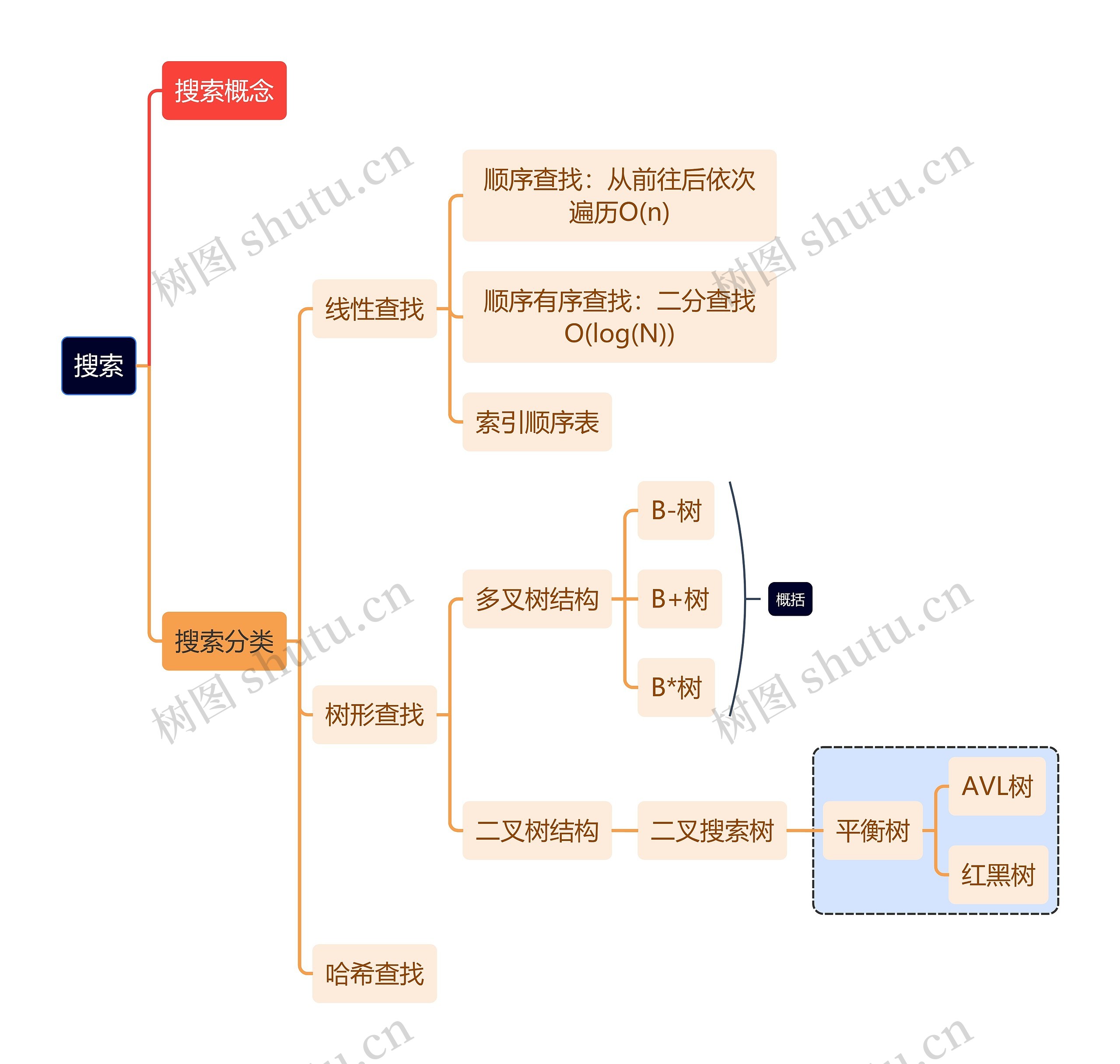 互联网搜索思维导图