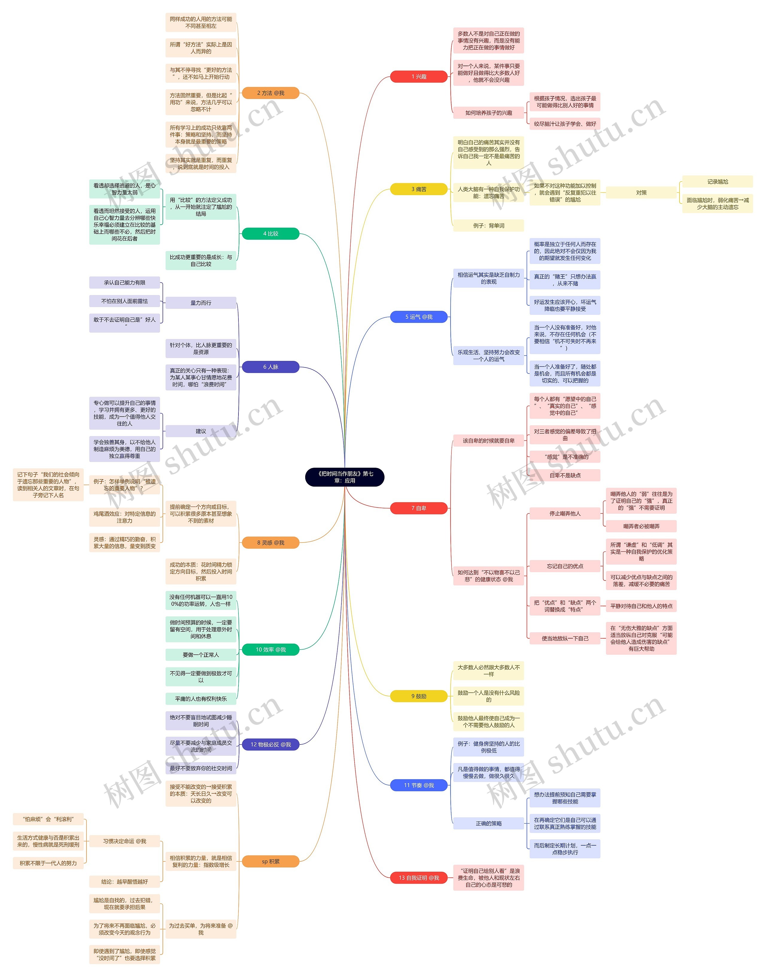 《把时间当作朋友》第七章：应用思维导图