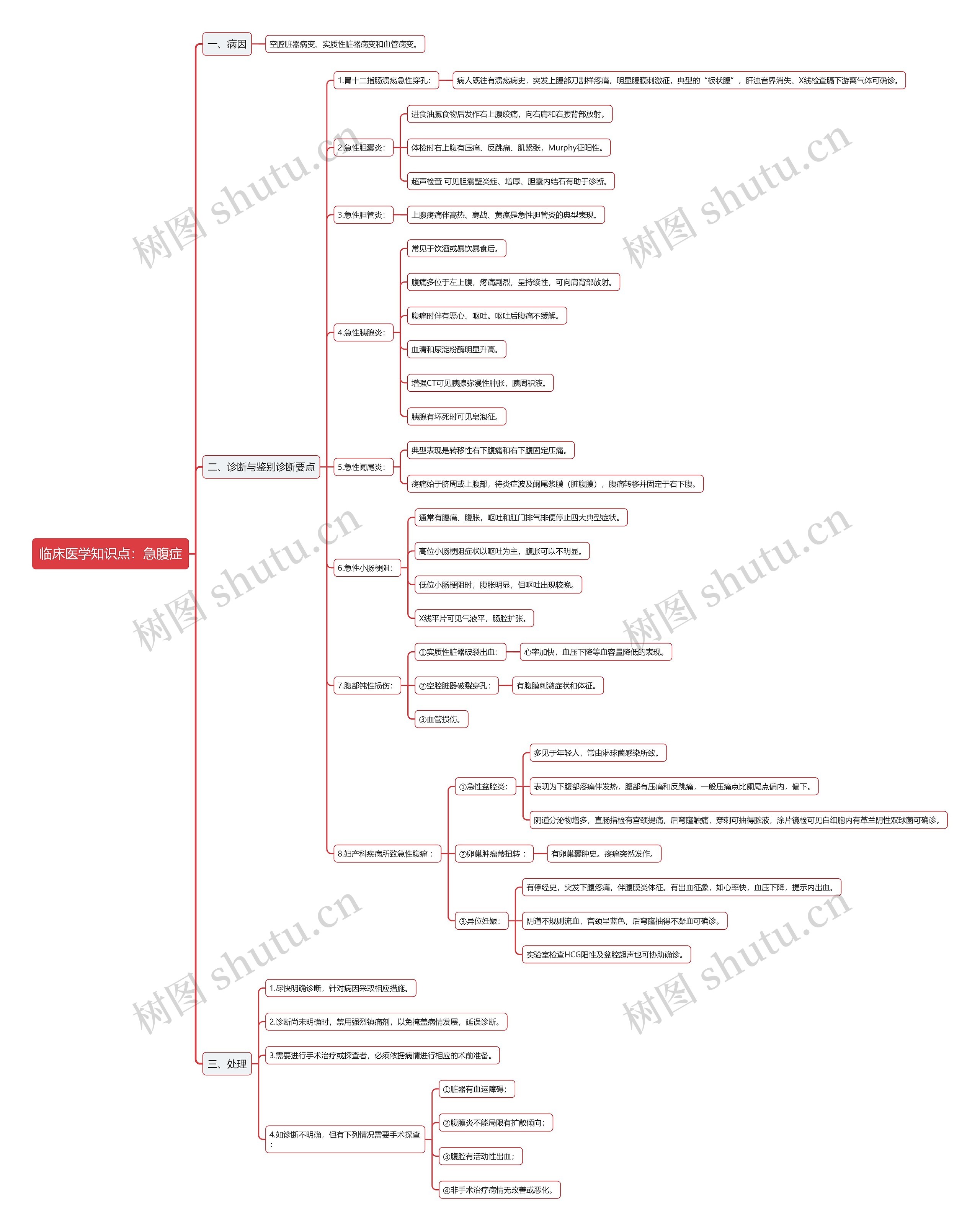 临床医学知识点:急腹症思维导图高清图 临床医学知识点:急腹症思维导图