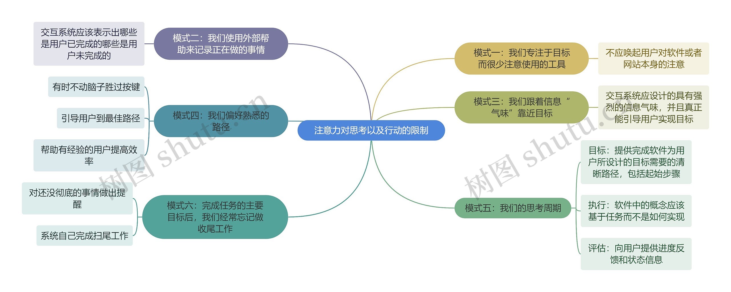 注意力对思考以及行动的限制思维导图