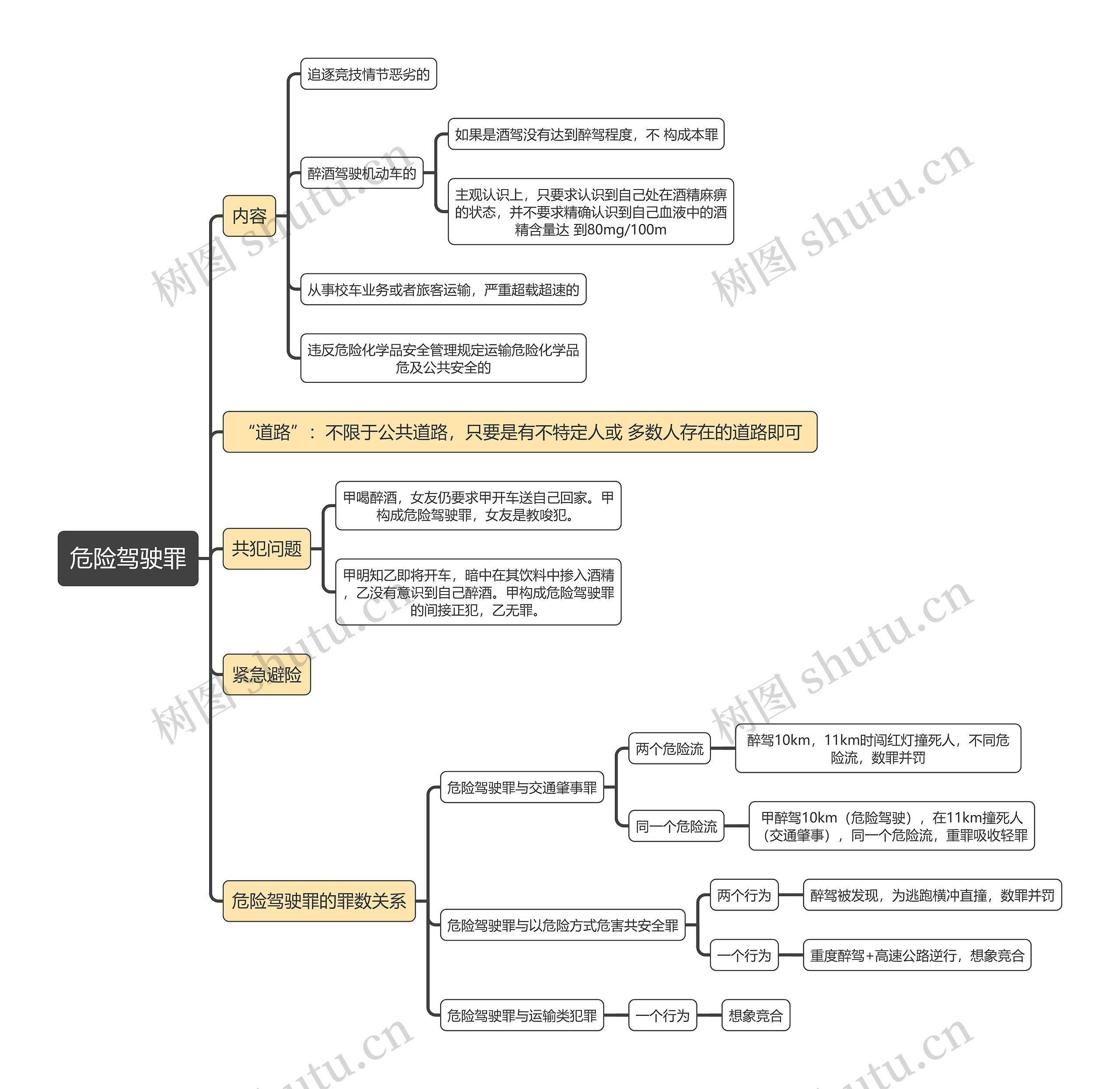 刑法知识危险驾驶罪思维导图