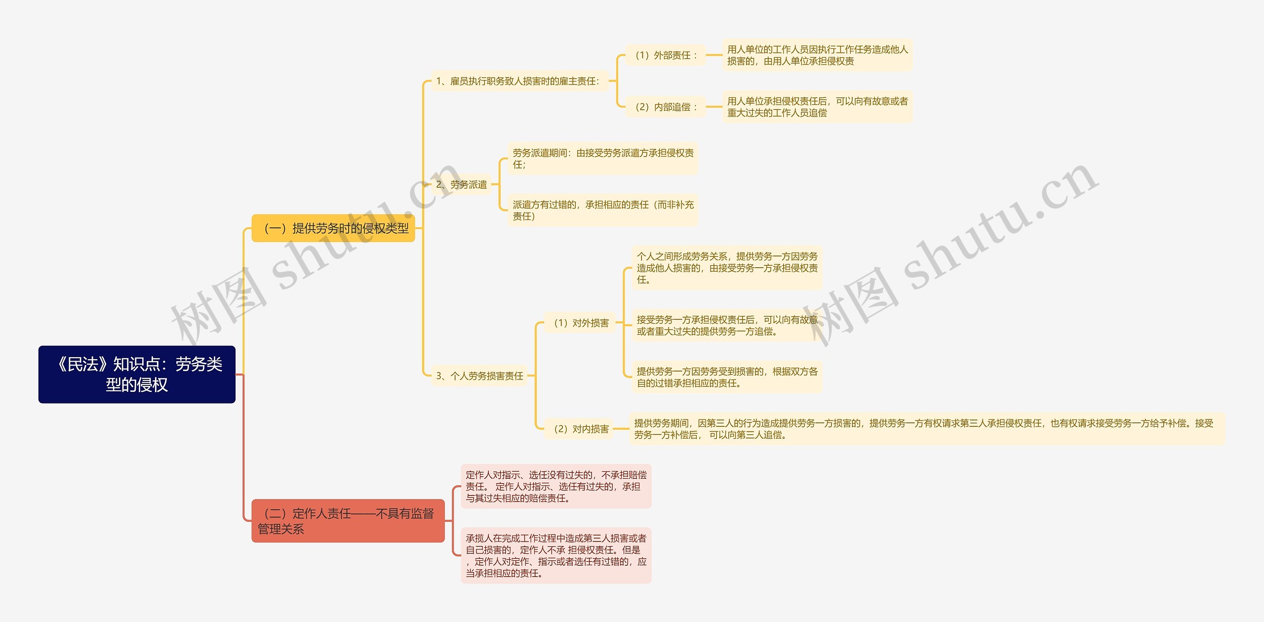 《民法》知识点：劳务类型的侵权思维导图