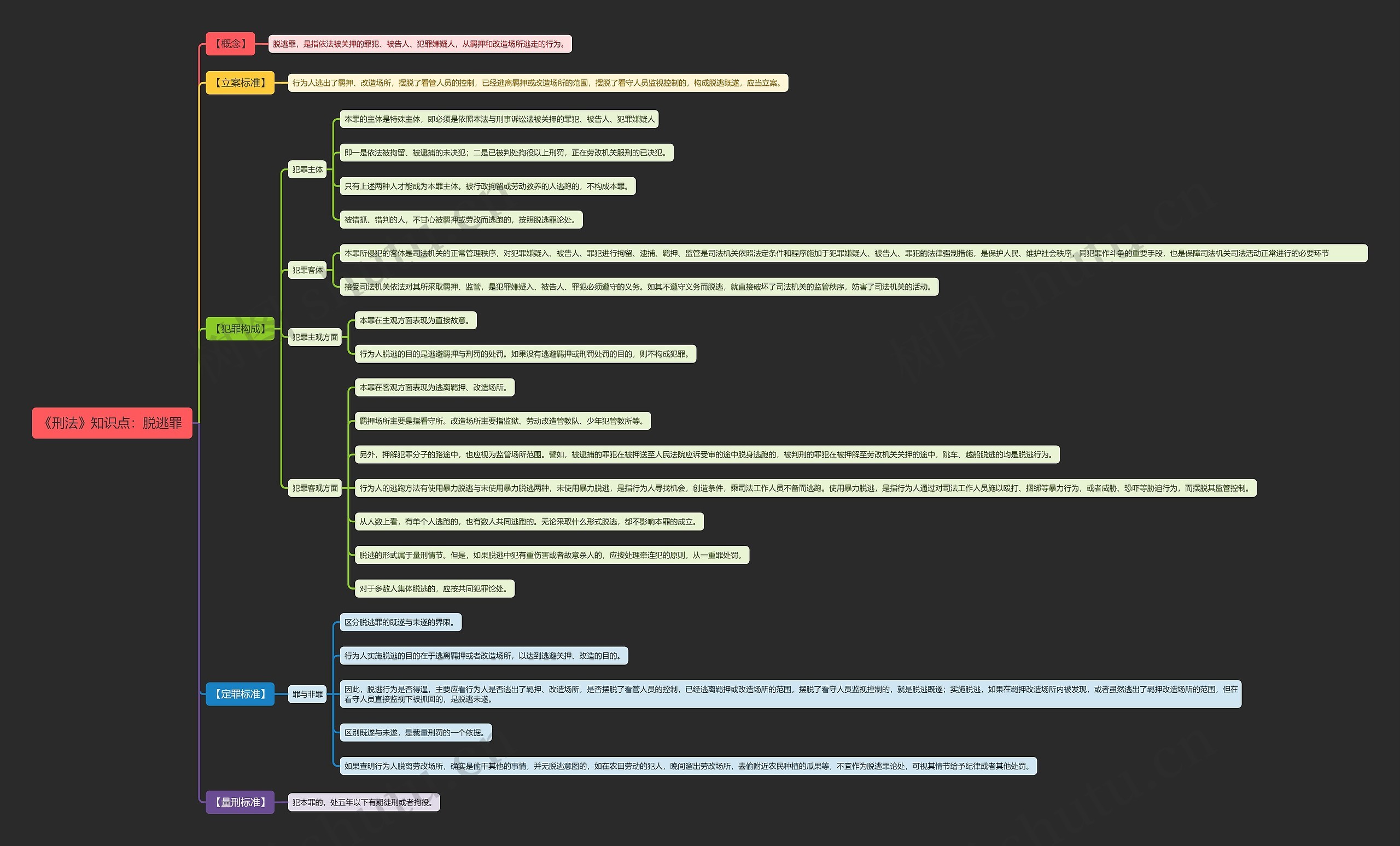 《刑法》知识点：脱逃罪
思维导图