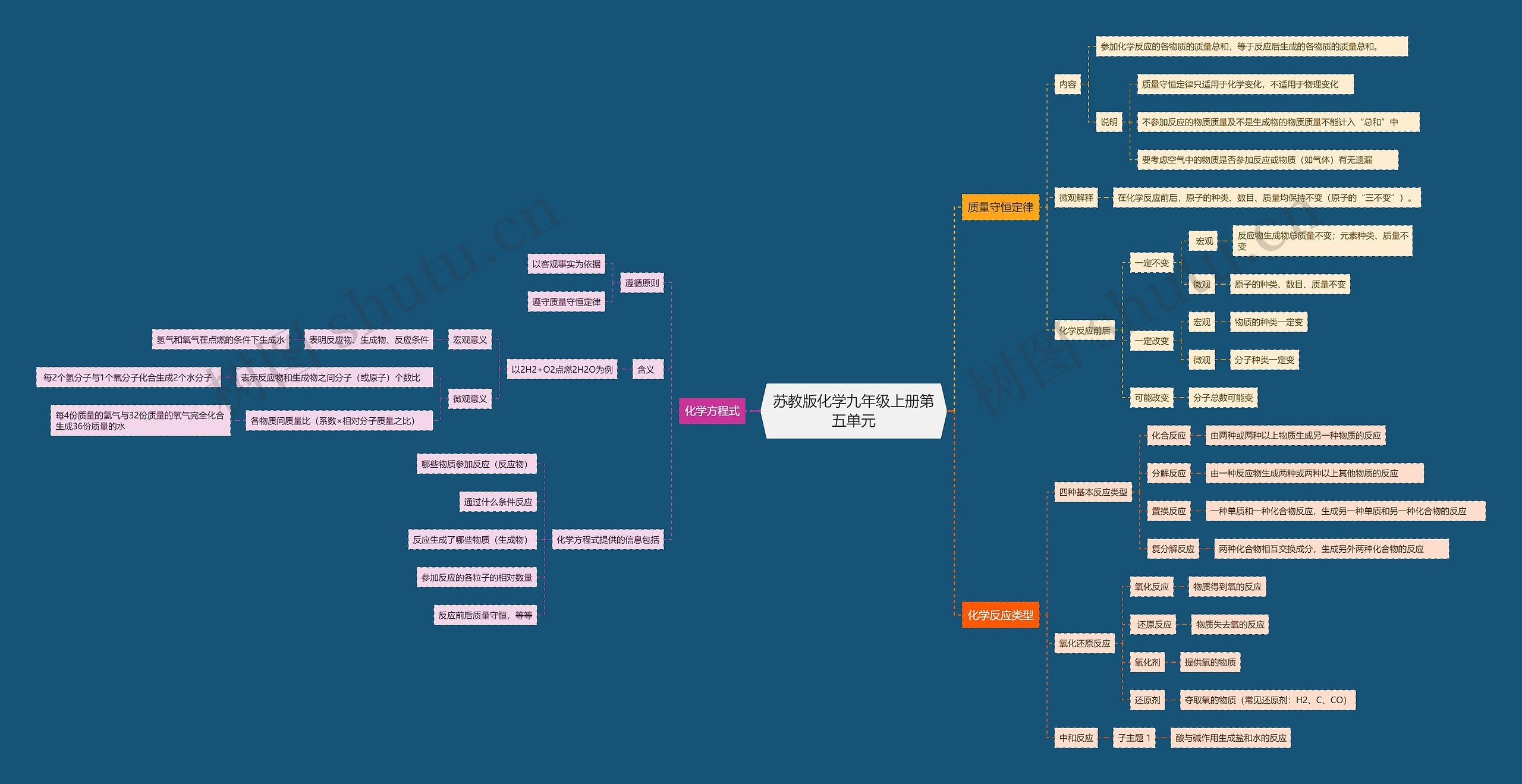 苏教版化学九年级上册第五单元思维导图