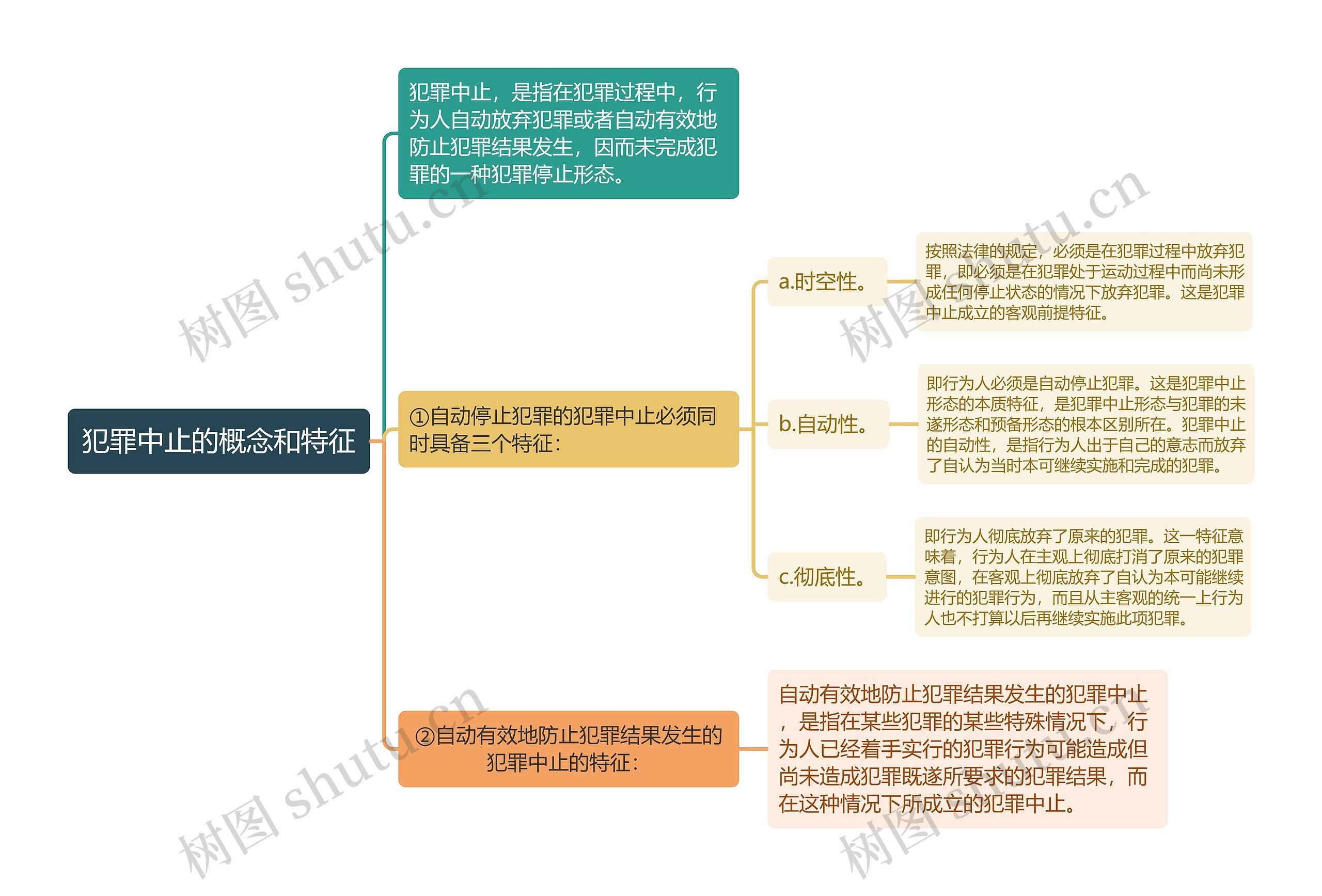 刑法知识犯罪中止的概念和特征思维导图