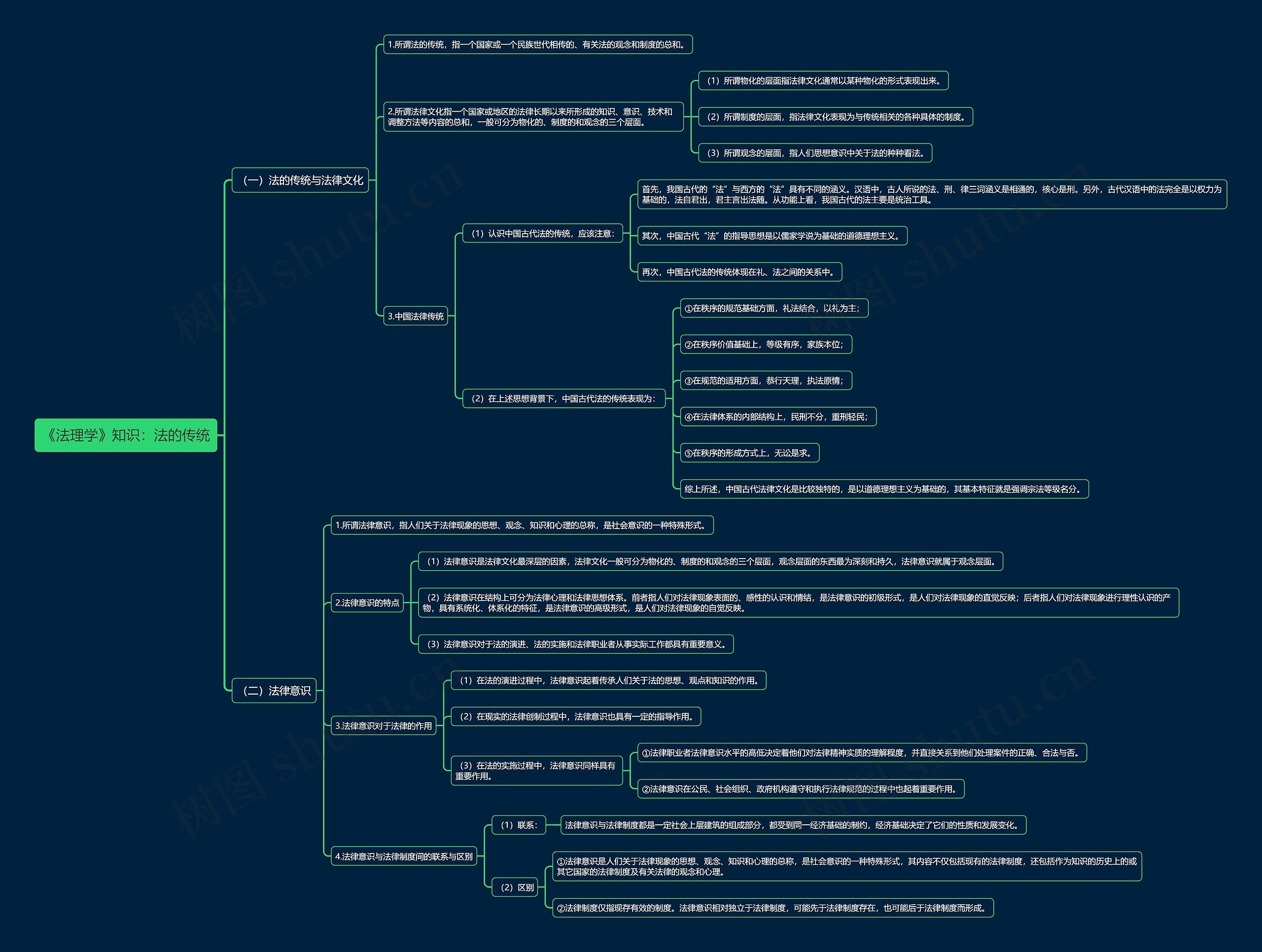 《法理学》知识：法的传统思维导图