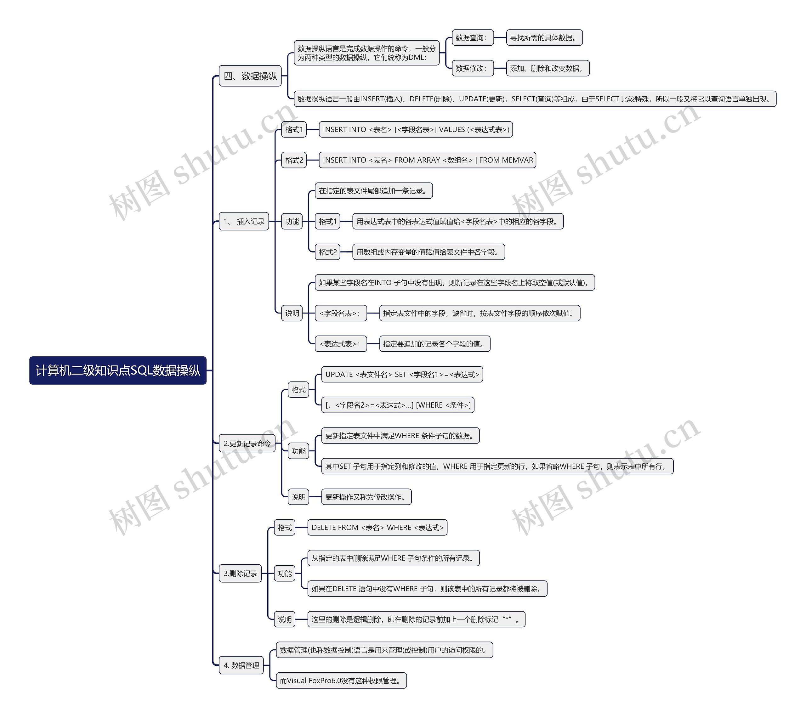 计算机二级知识点SQL数据操纵思维导图