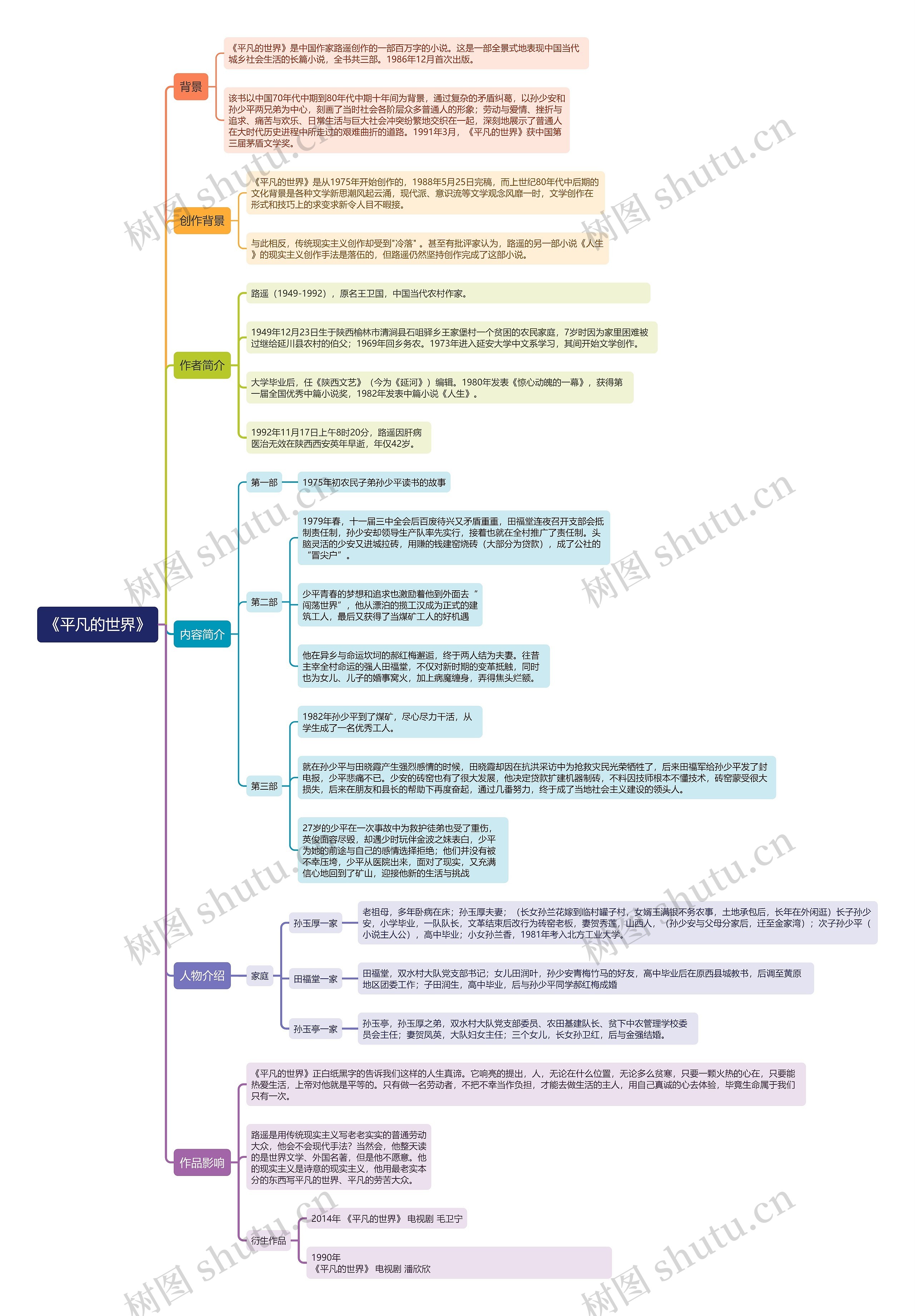 《平凡的世界》思维导图