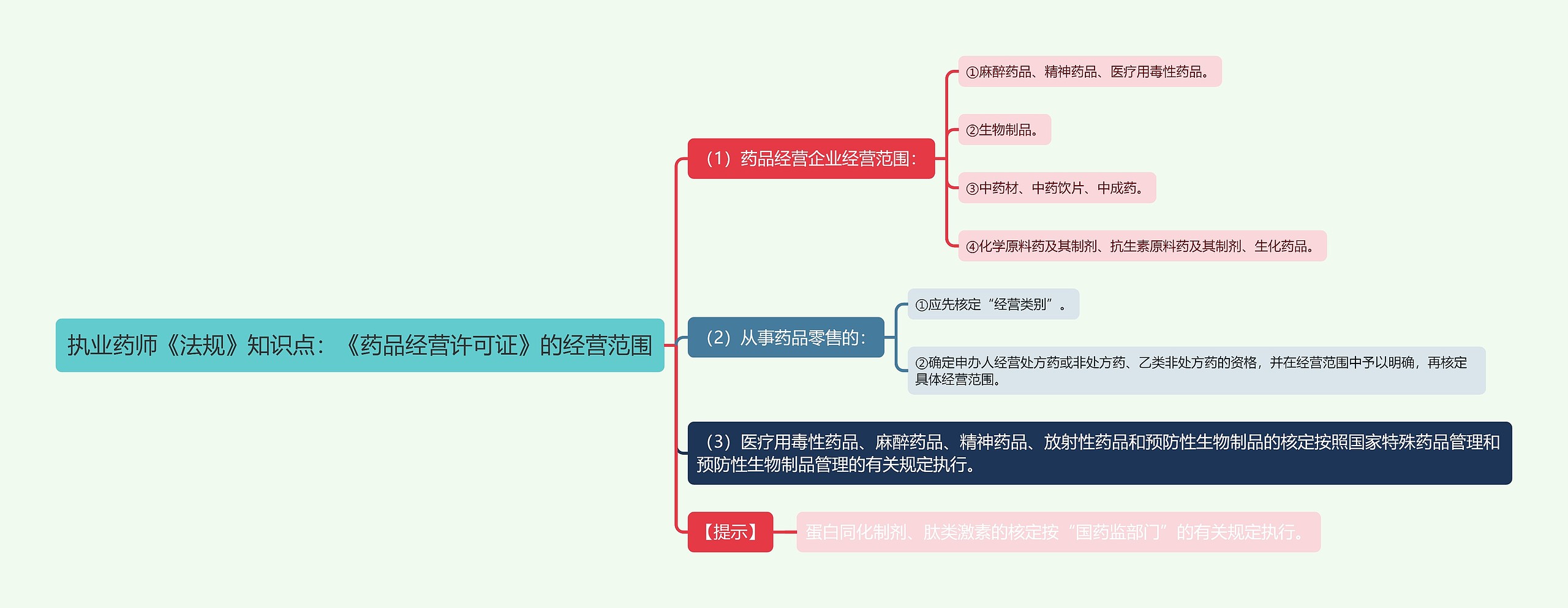 执业药师《法规》知识点：《药品经营许可证》的经营范围