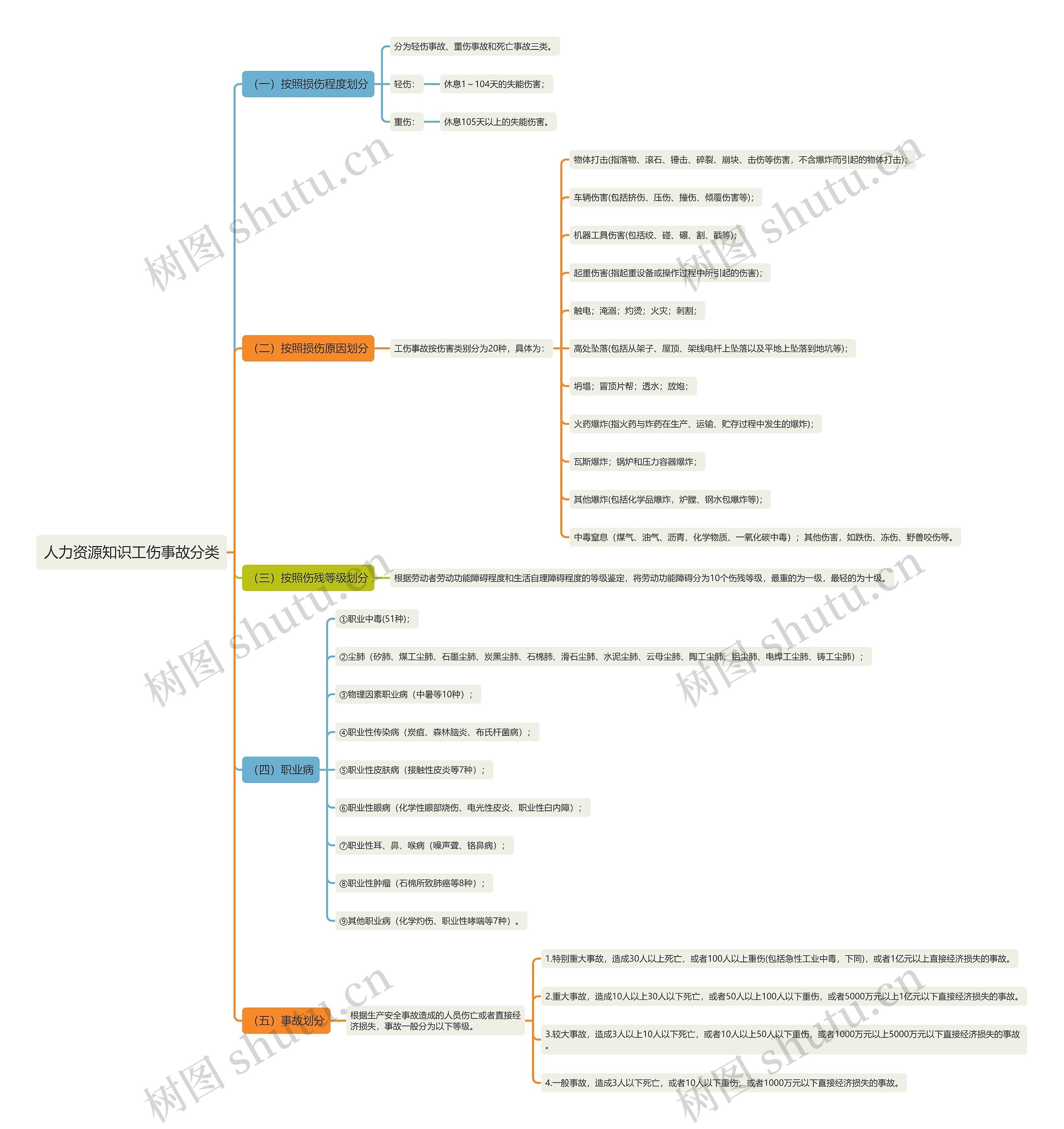 人力资源知识工伤事故分类思维导图