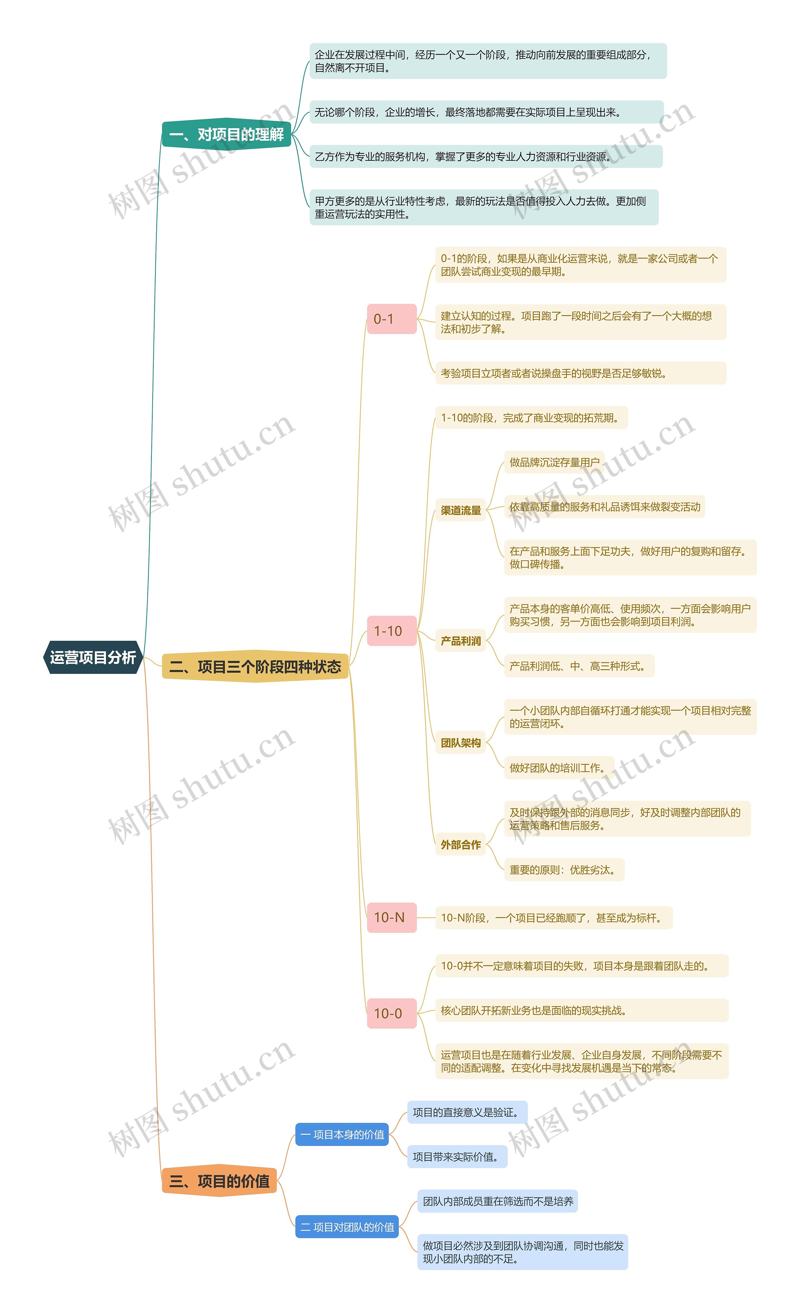 运营项目分析方法思维导图