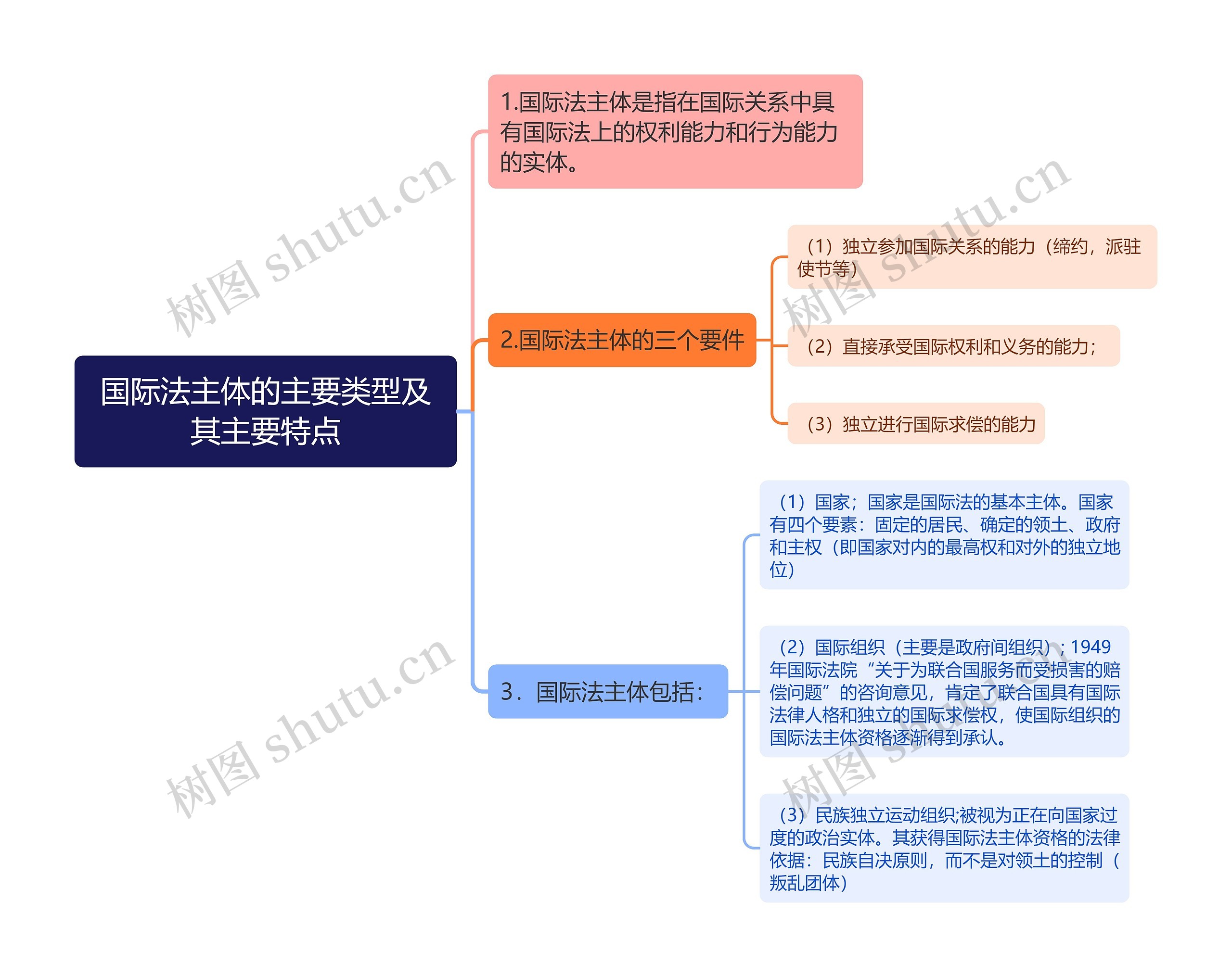 国际法主体的主要类型及其主要特点思维导图