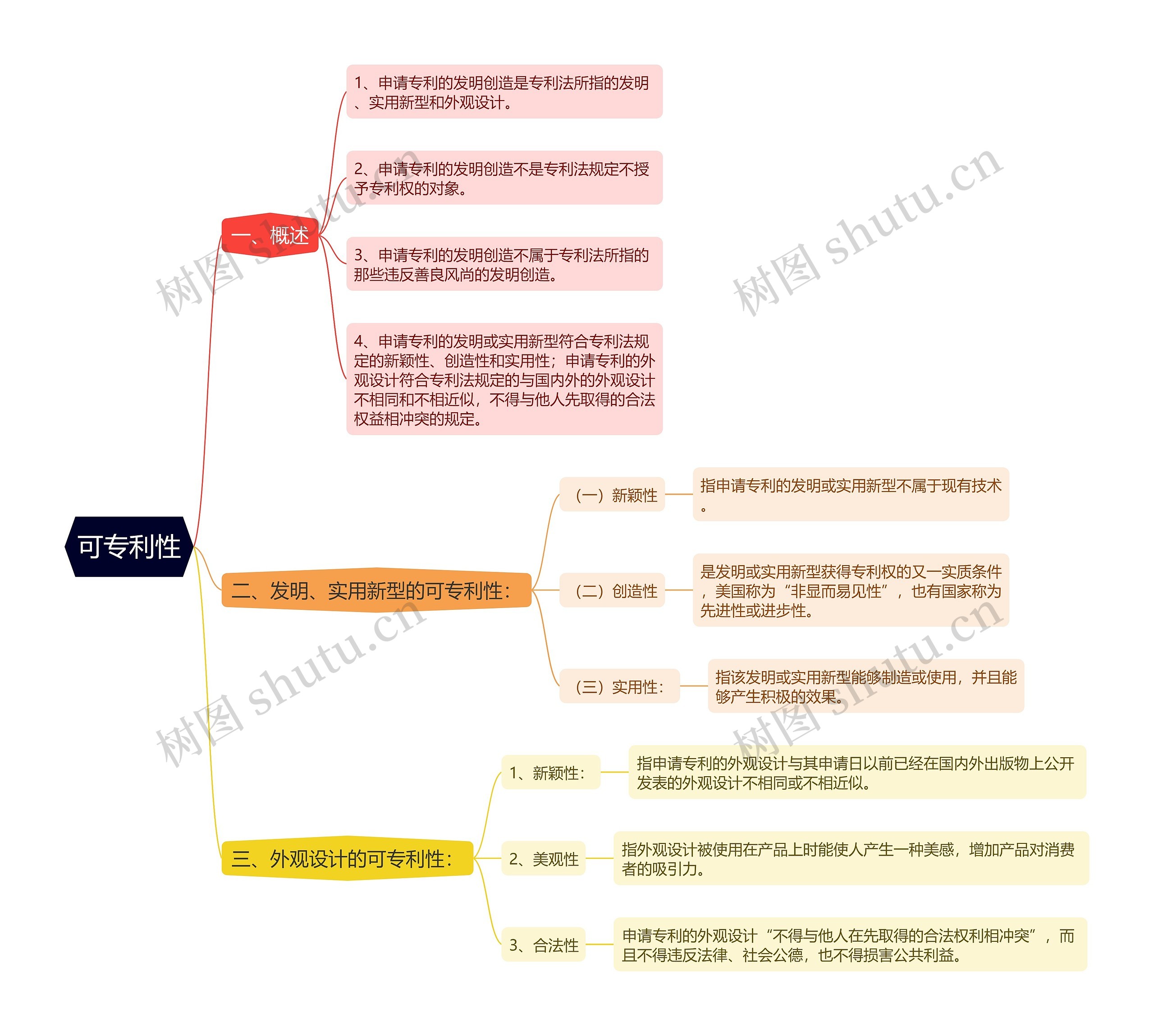 可专利性思维导图