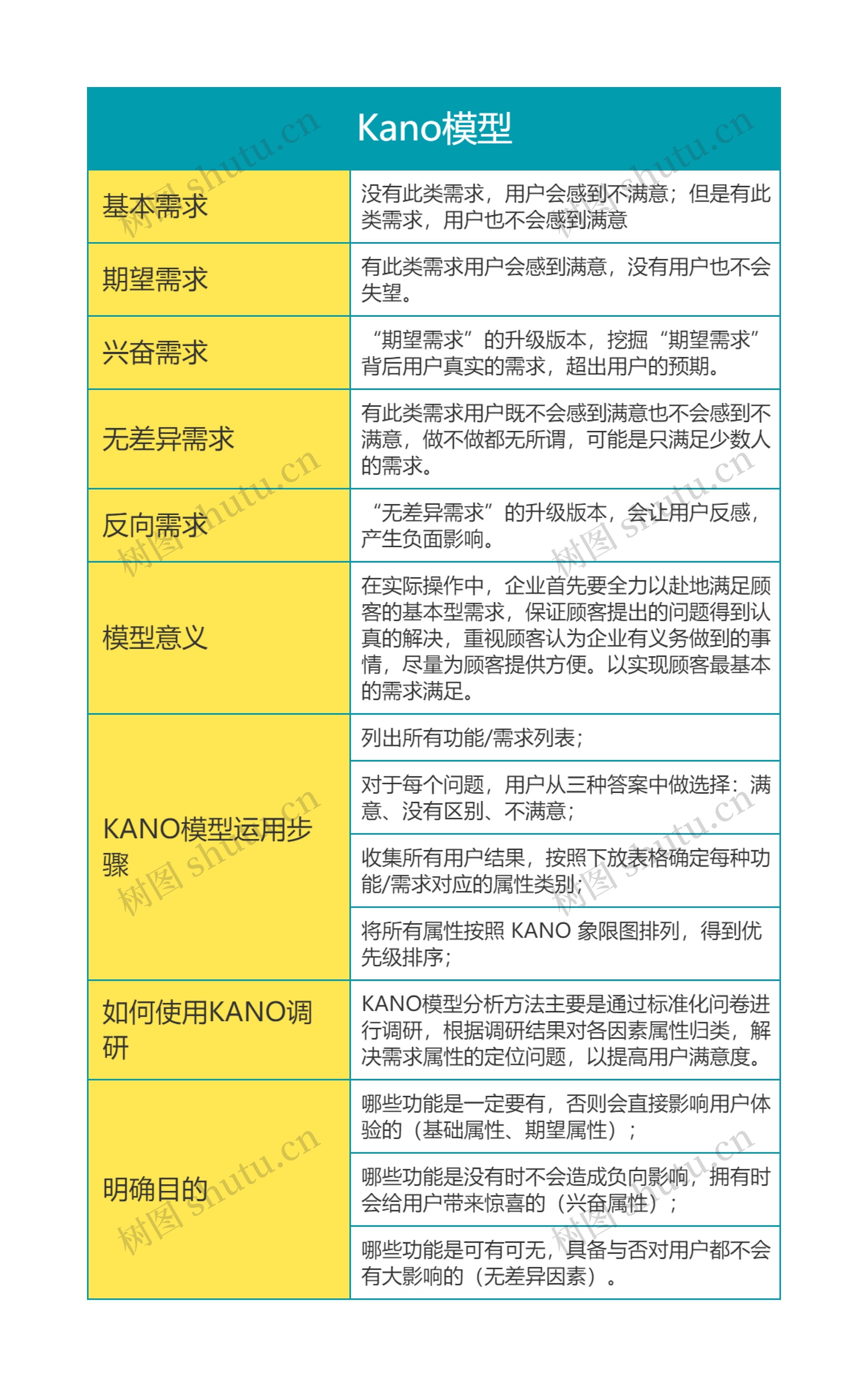 Kano模型思维导图