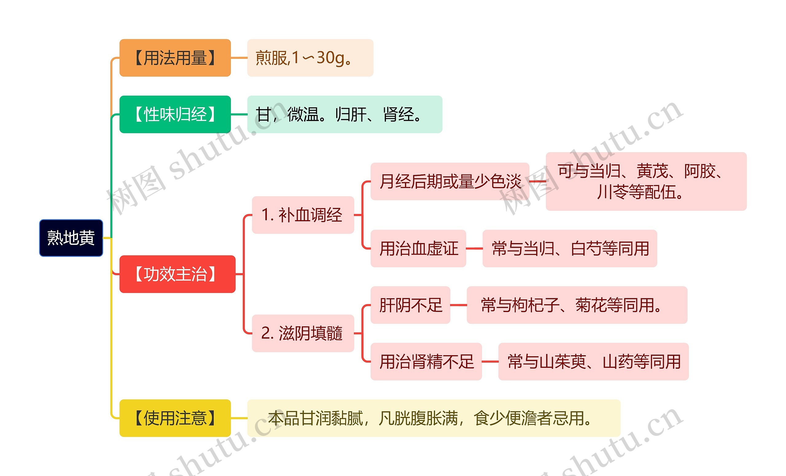 中医知识熟地黄思维导图