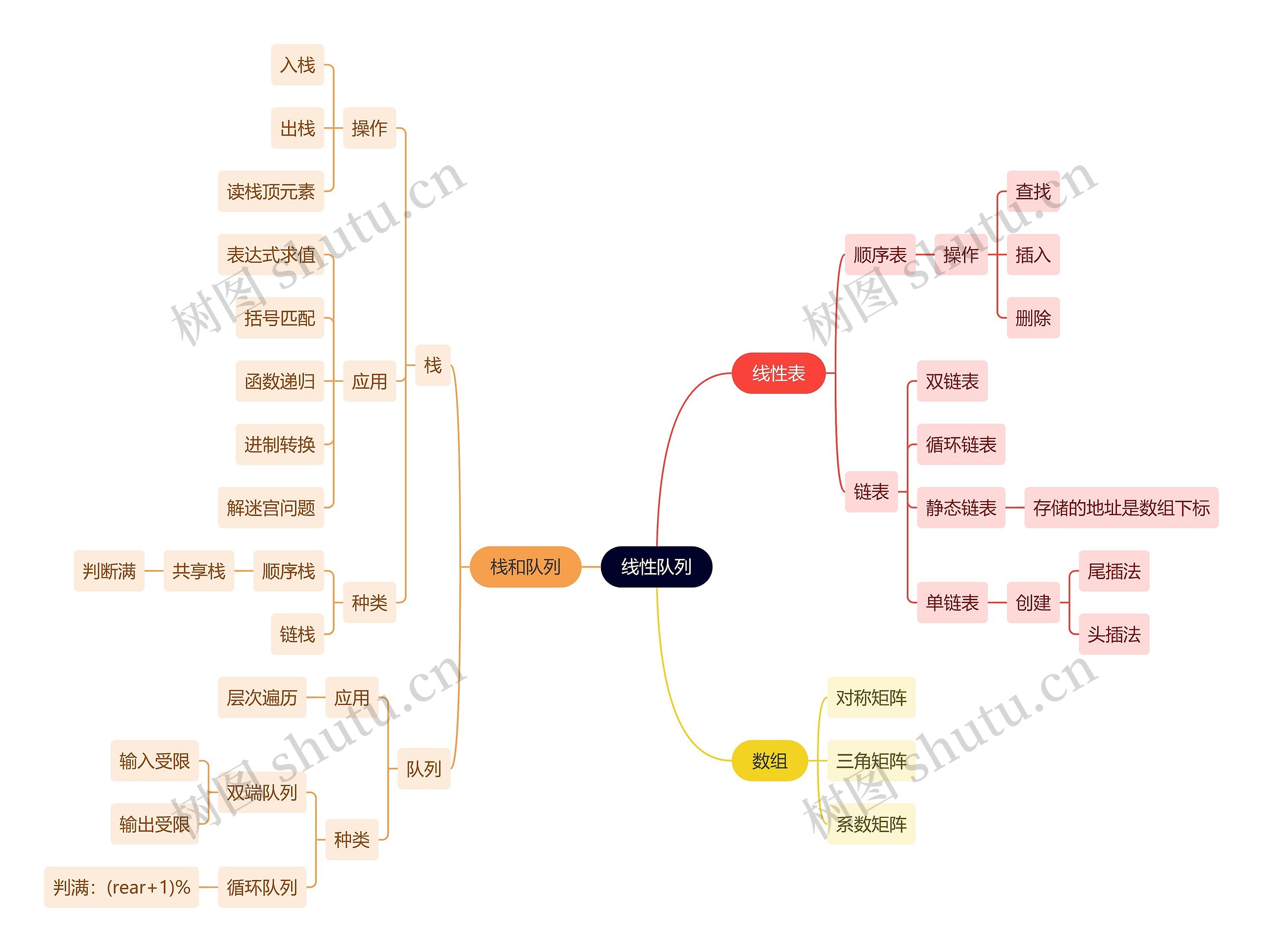 计算机工程知识线性队列思维导图