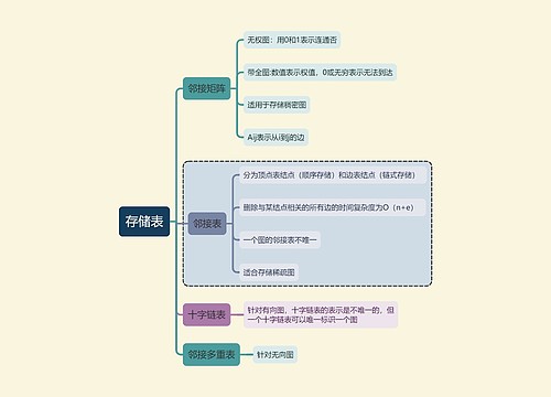 计算机考试知识存储表思维导图