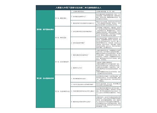 人教版七年级下道德与法治第二单元做情感的主人树形表格