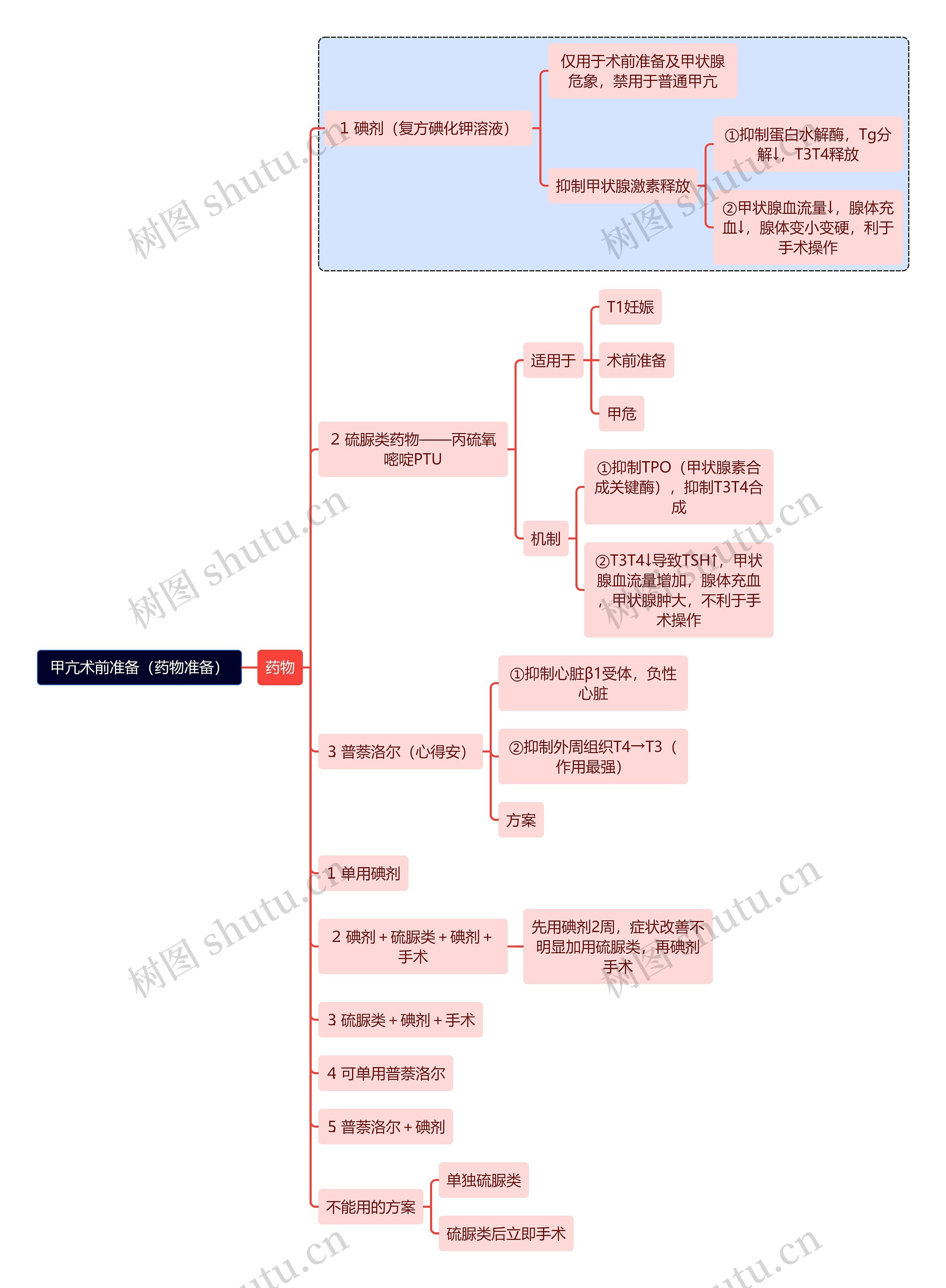 医学知识甲亢术前准备(药物准备)思维导图高清图 医学知识甲亢术前准备(药物准备)思维导图