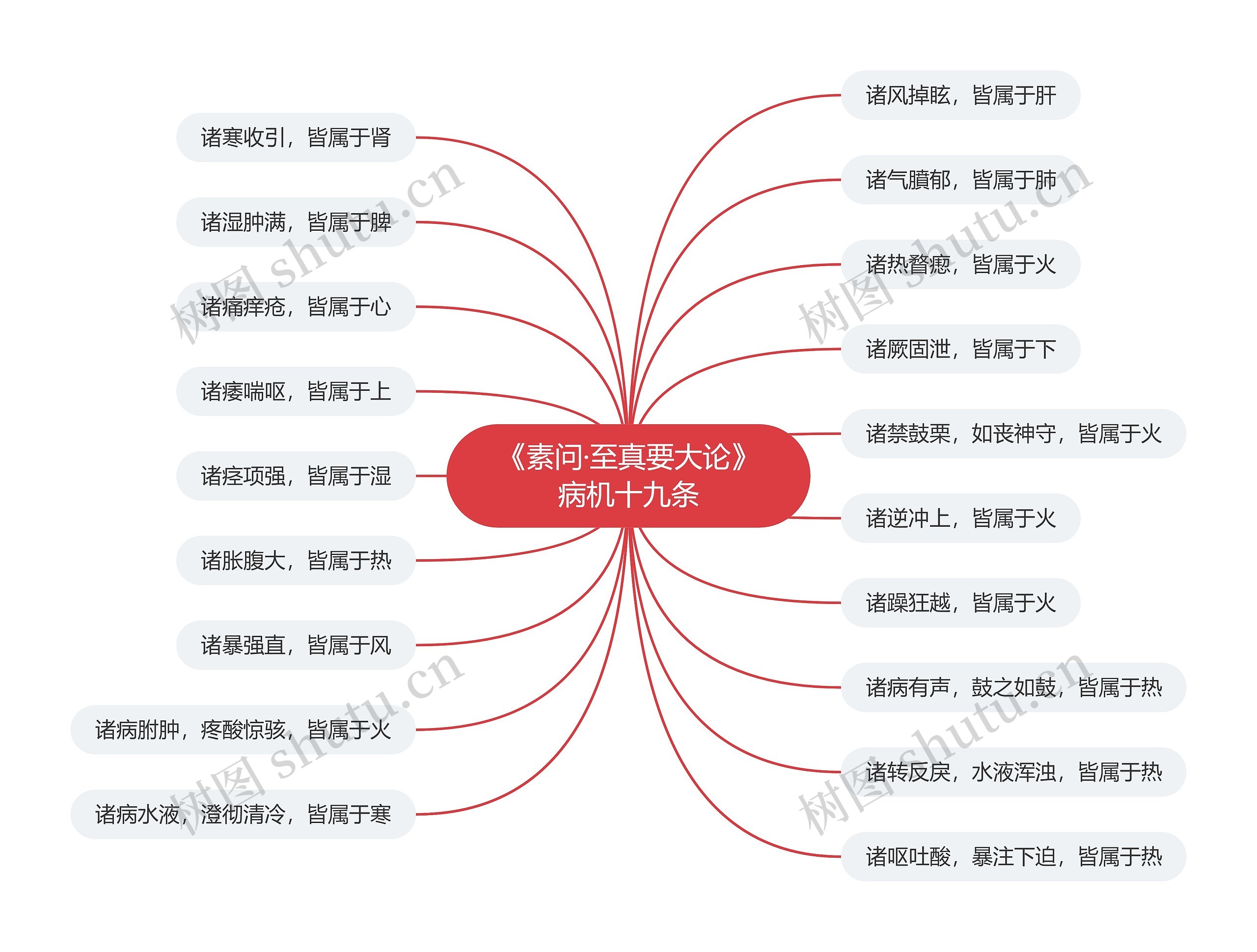 中医知识《素问·至真要大论》病机十九条思维导图