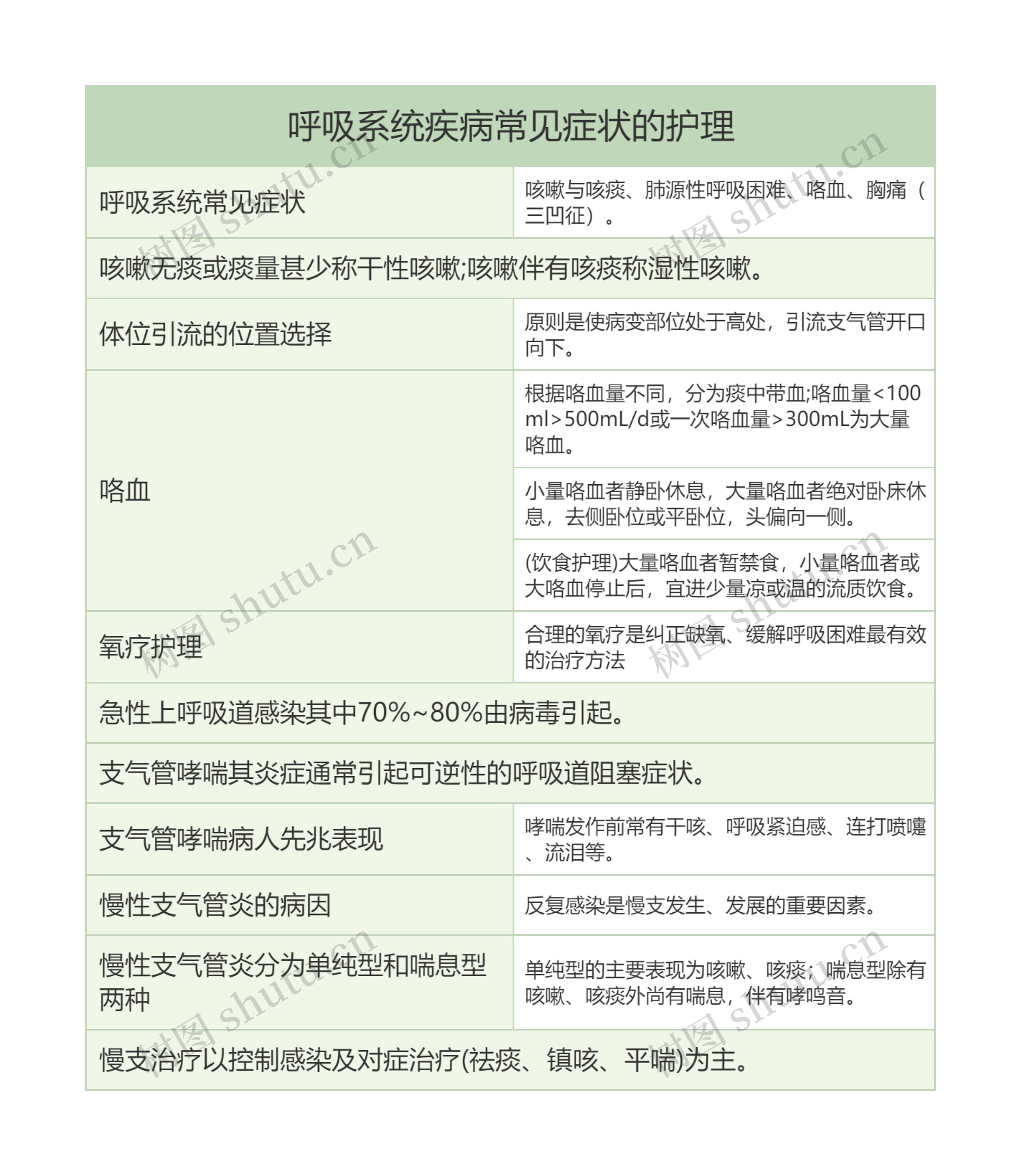 呼吸系统疾病常见症状的护理的思维导图