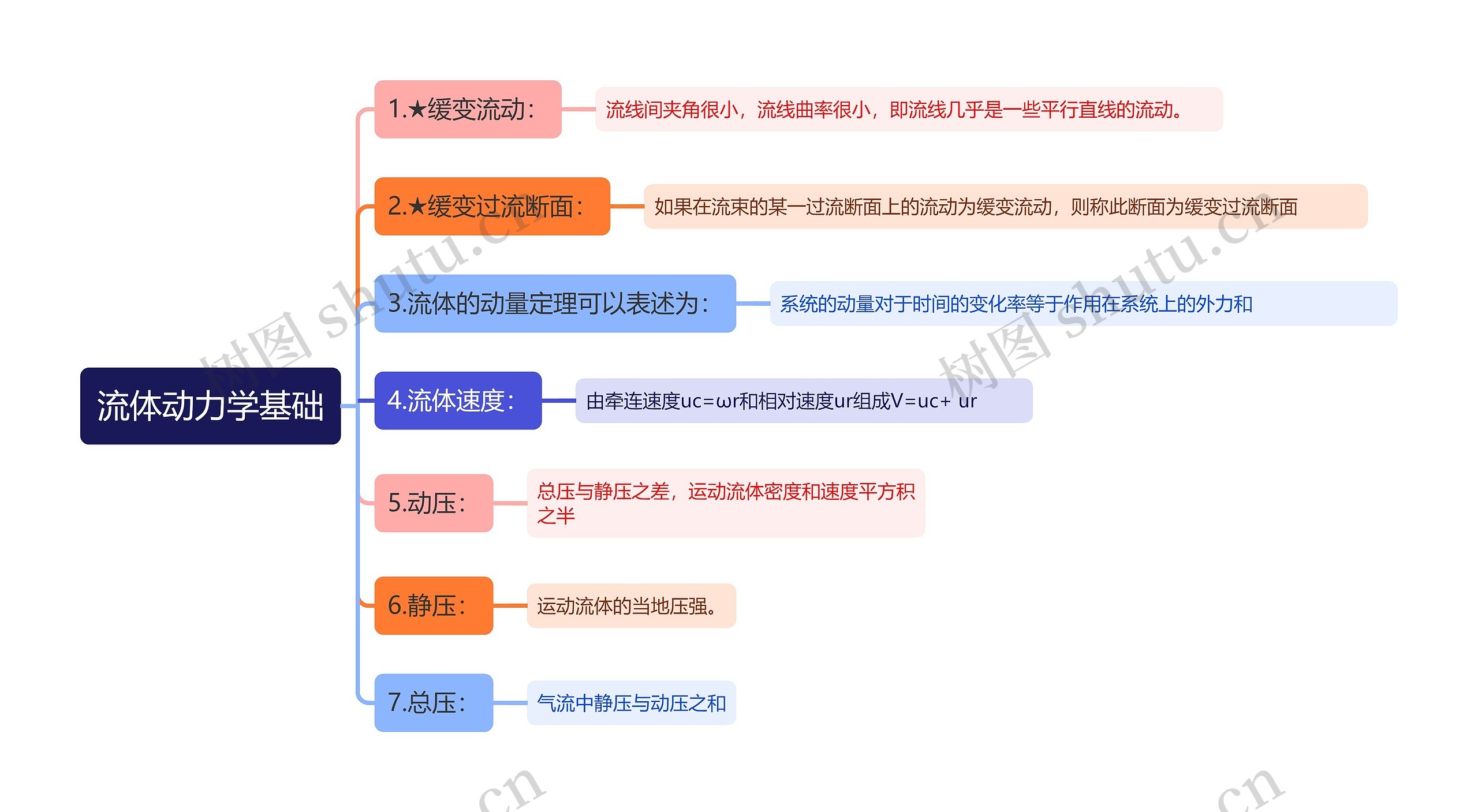 流体动力学基础思维导图