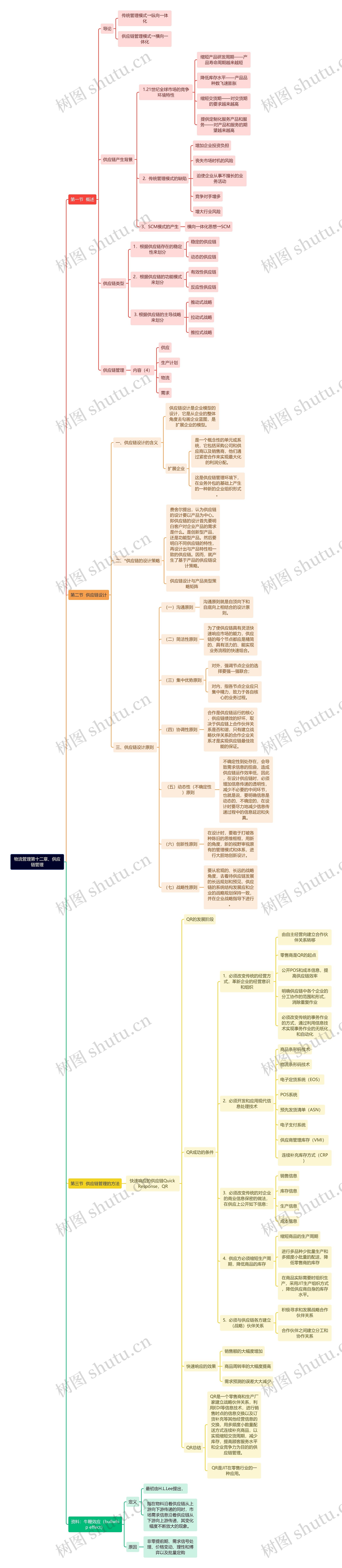 物流管理第十二章、供应链管理