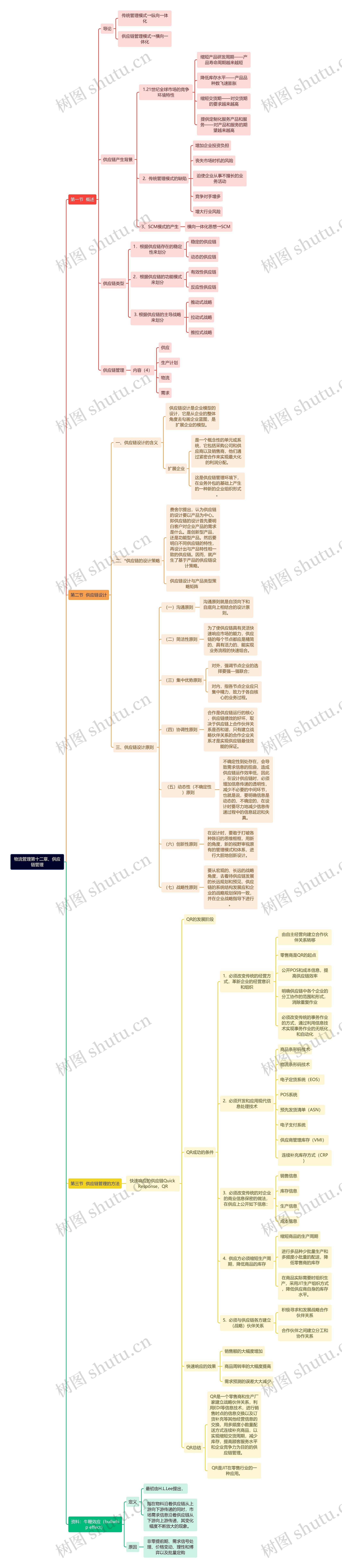 物流管理第十二章、供应链管理思维导图高清图 物流管理第十二章、供应链管理思维导图