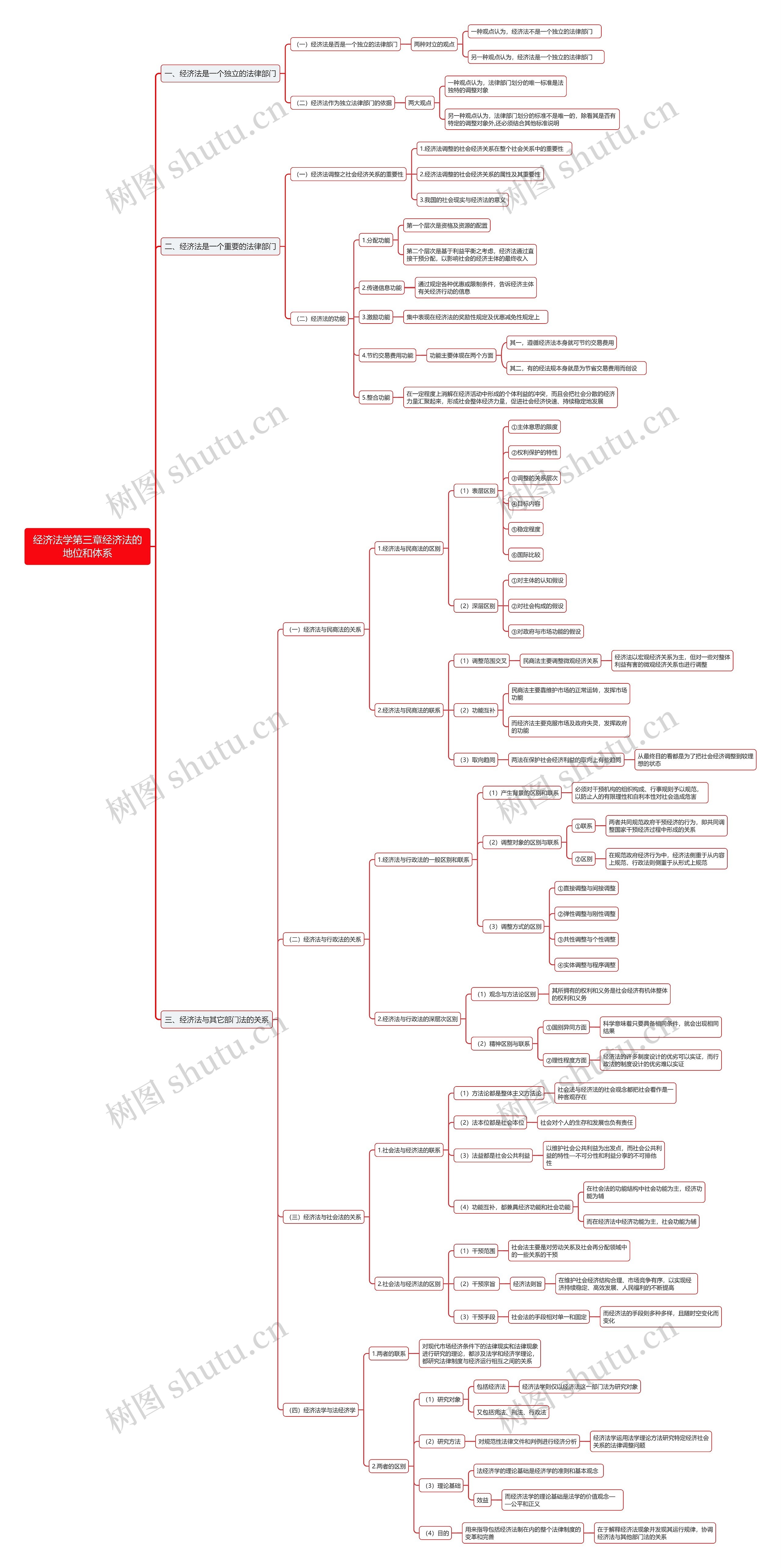 经济法第三章经济法的地位和体系思维导图