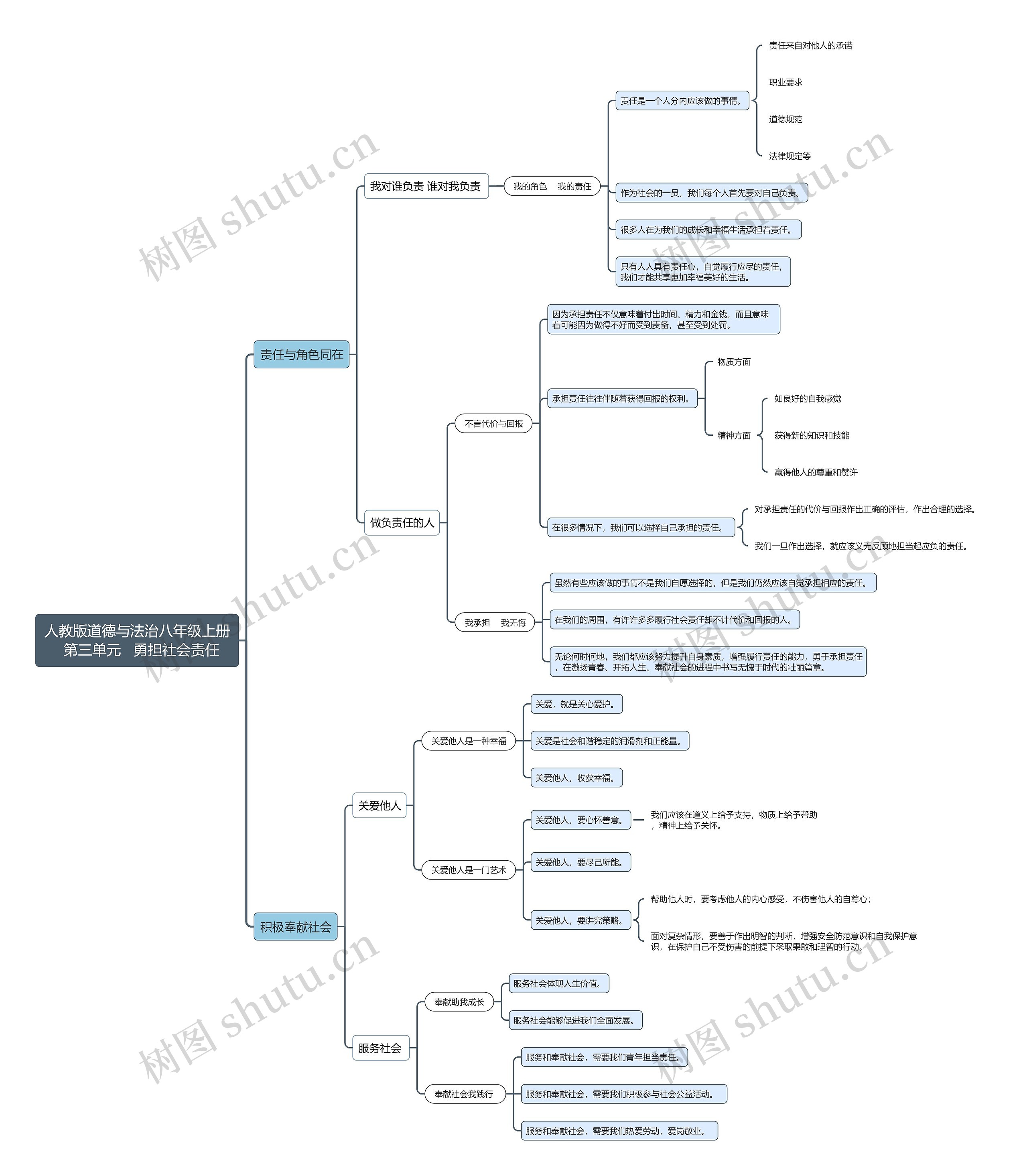 八年级上 勇担社会责任思维导图