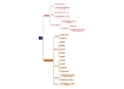 中医知识六淫思维导图