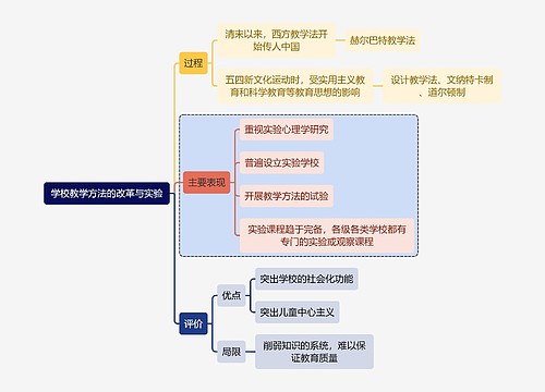 教师资格考试学校教学方法的改革与实验知识点思维导图