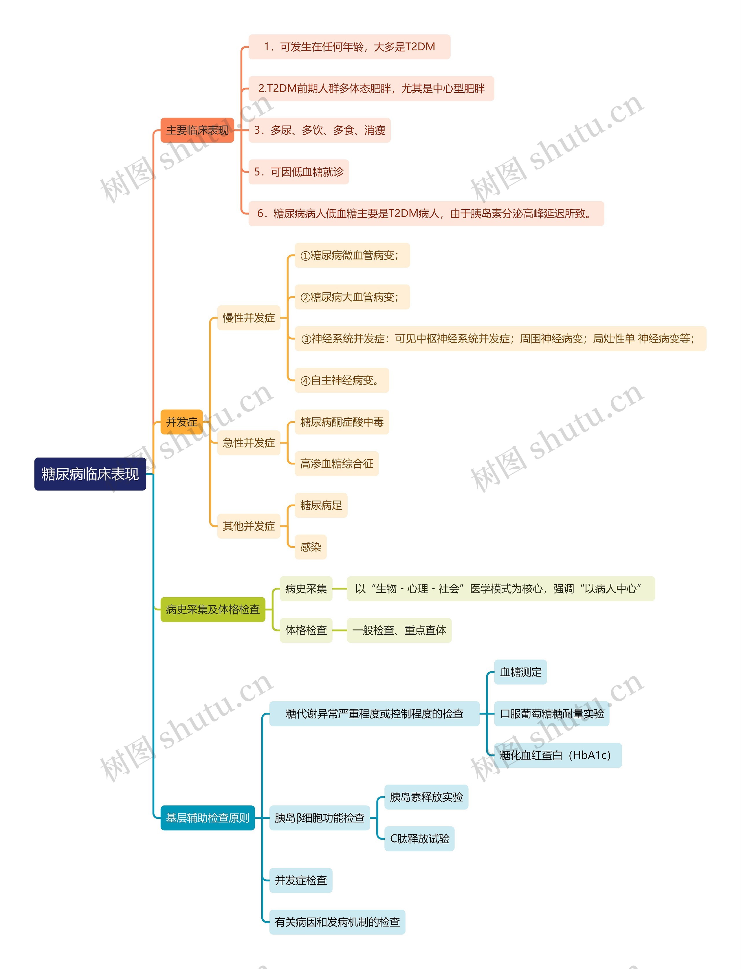 糖尿病临床表现思维导图