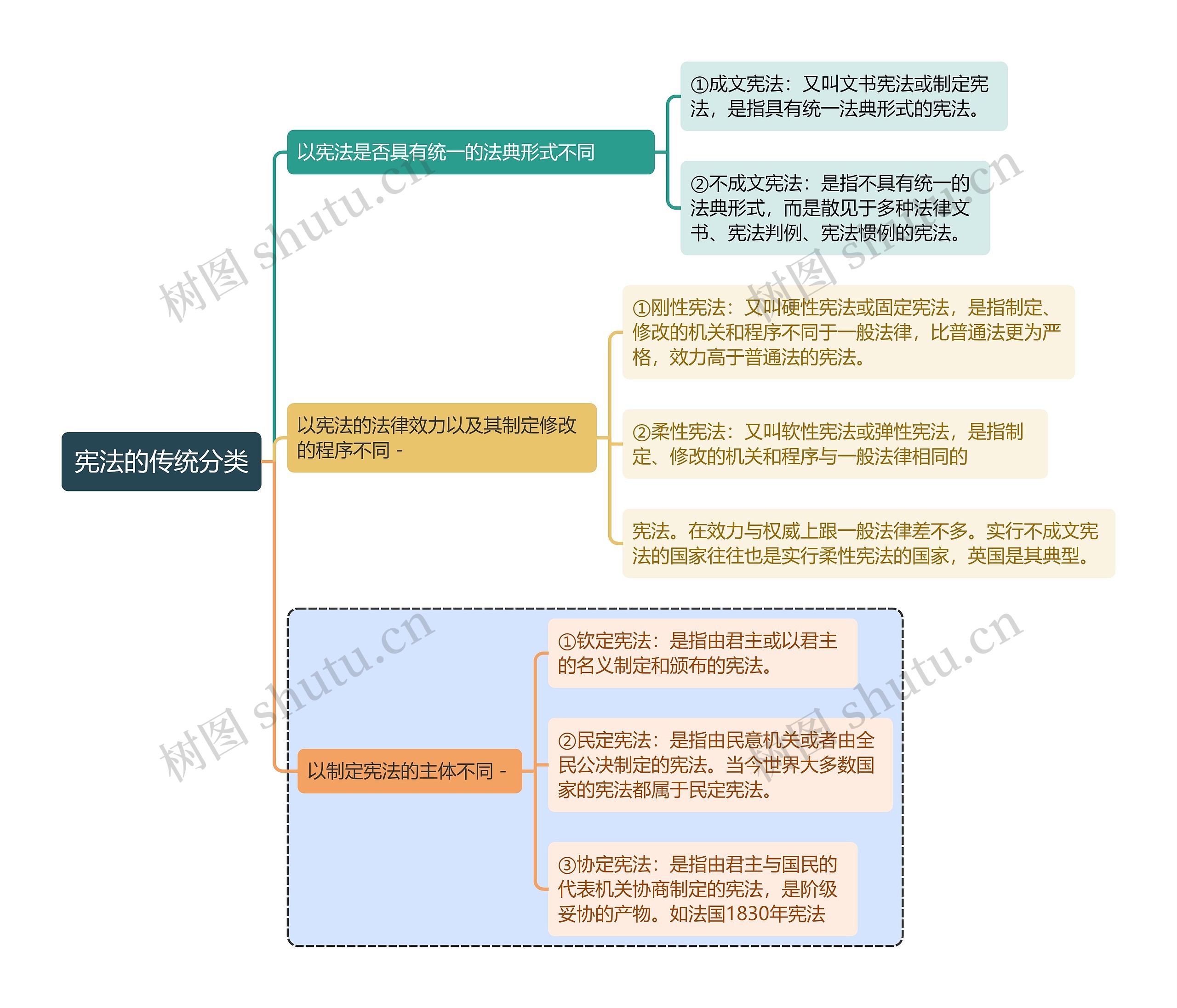 宪法知识宪法的传统分类思维导图