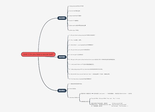 人教版英语七年级上册第五单元的思维导图