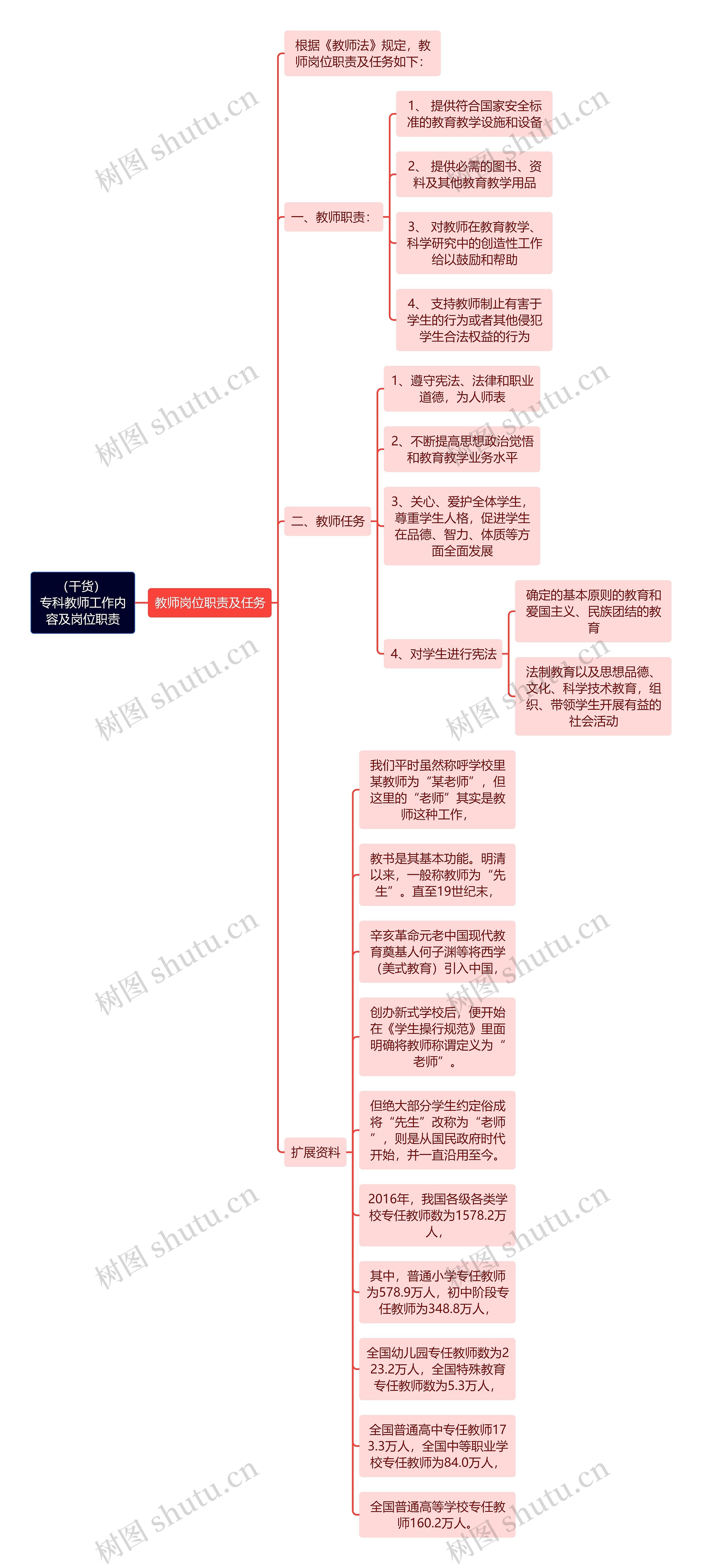 （干货）专科教师工作内容及岗位职责思维导图