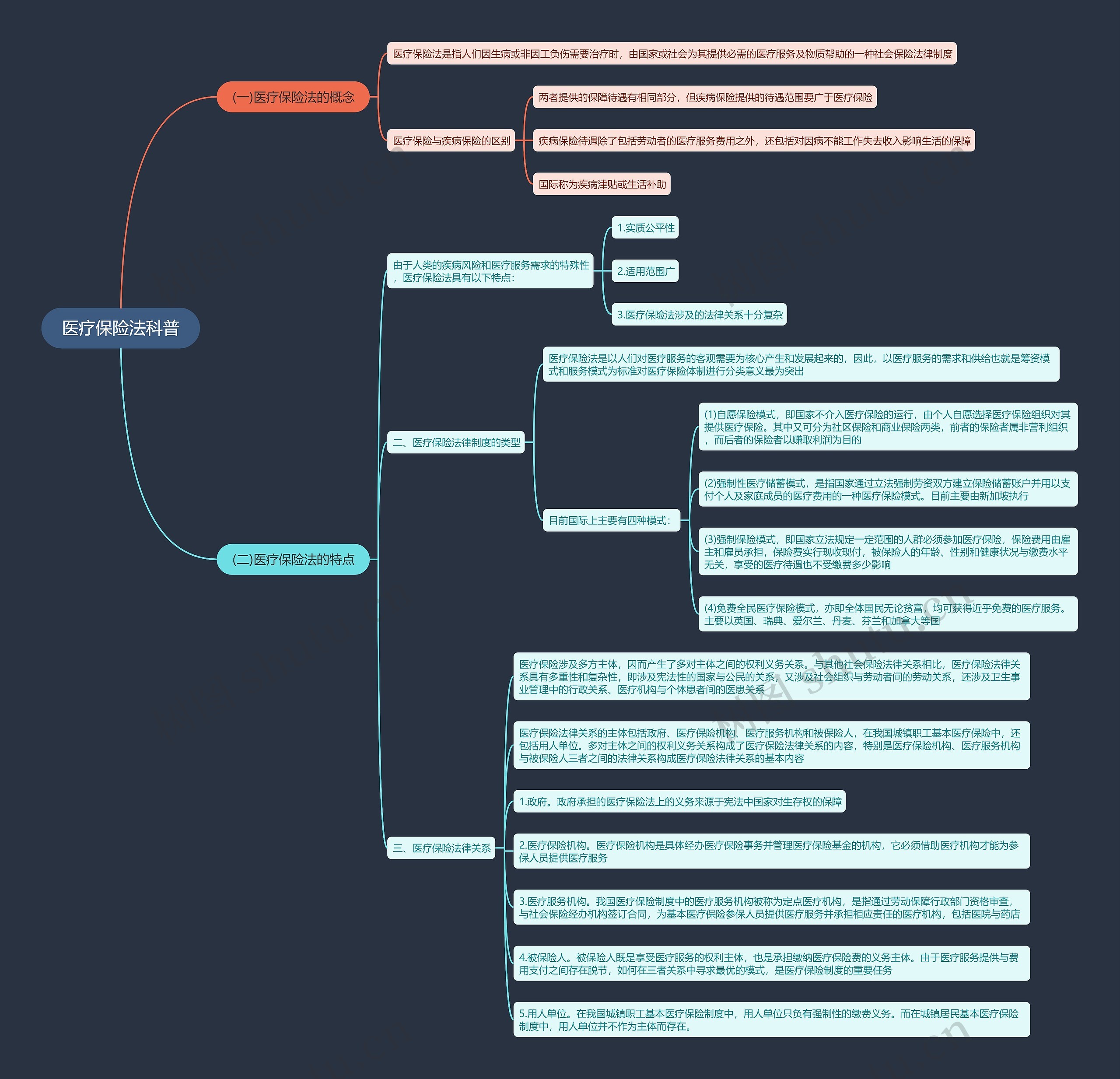 医疗保险法科普思维导图